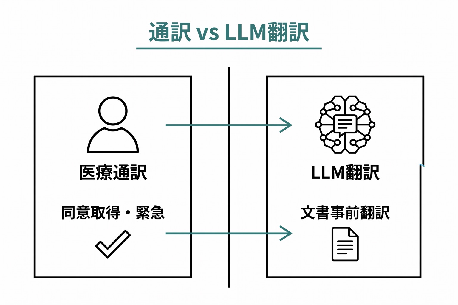 医療通訳とLLM翻訳の使い分けを左右対比で示した図。左がインフォームドコンセント向きの医療通訳、右が説明文書の事前翻訳向きのLLM翻訳。