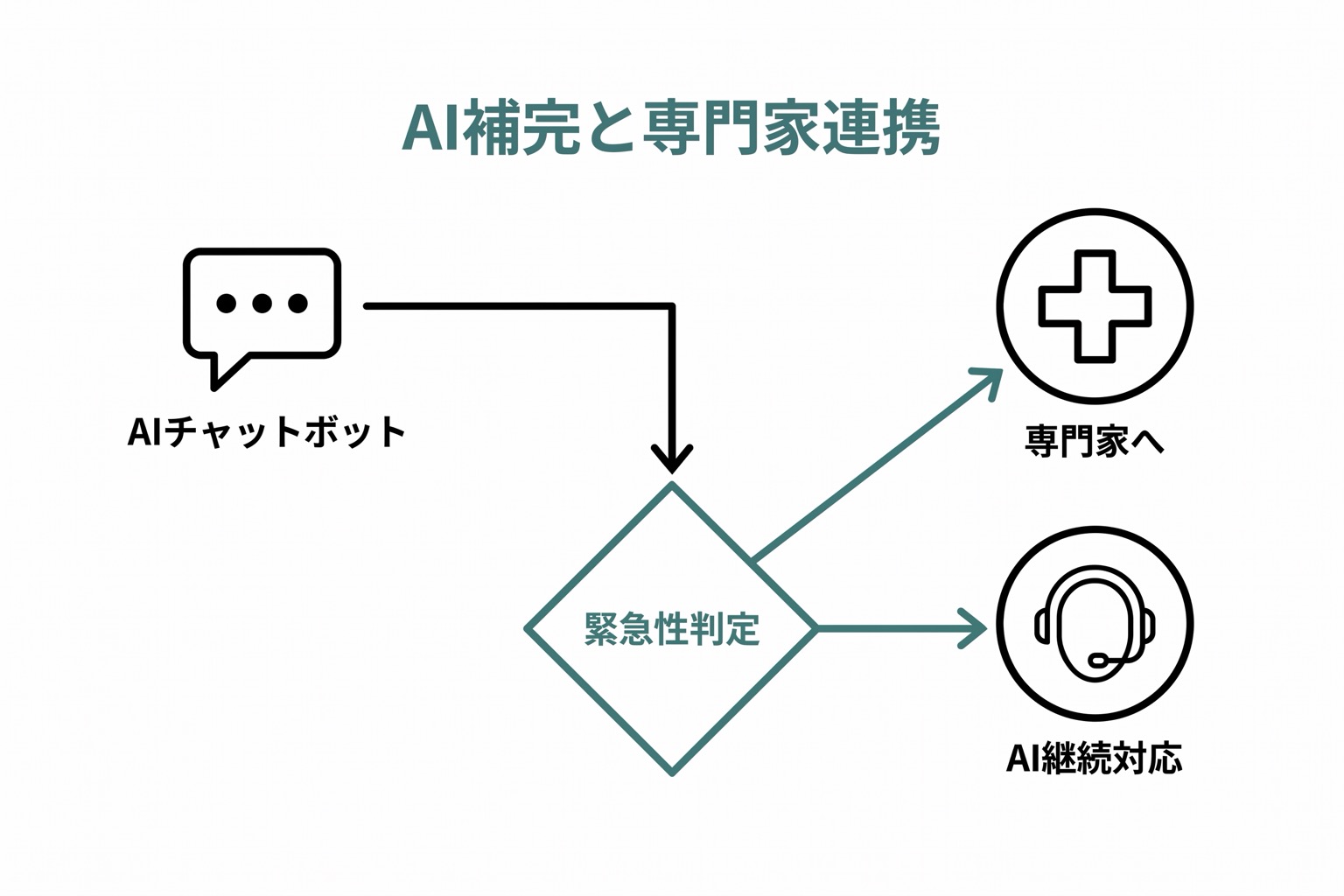 AIチャットボットによるメンタルヘルス支援の補完関係を示す図。AIが一次対応を行い、高リスクケースは専門家にエスカレーションするフロー。