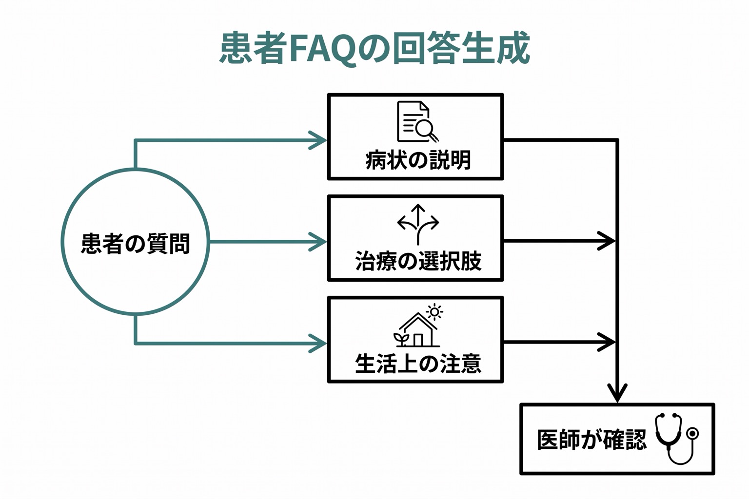 患者のよくある質問への回答生成ワークフローを示す図。病状説明・治療法・生活注意の3カテゴリでLLMが回答案を生成し、医師が確認する流れ。