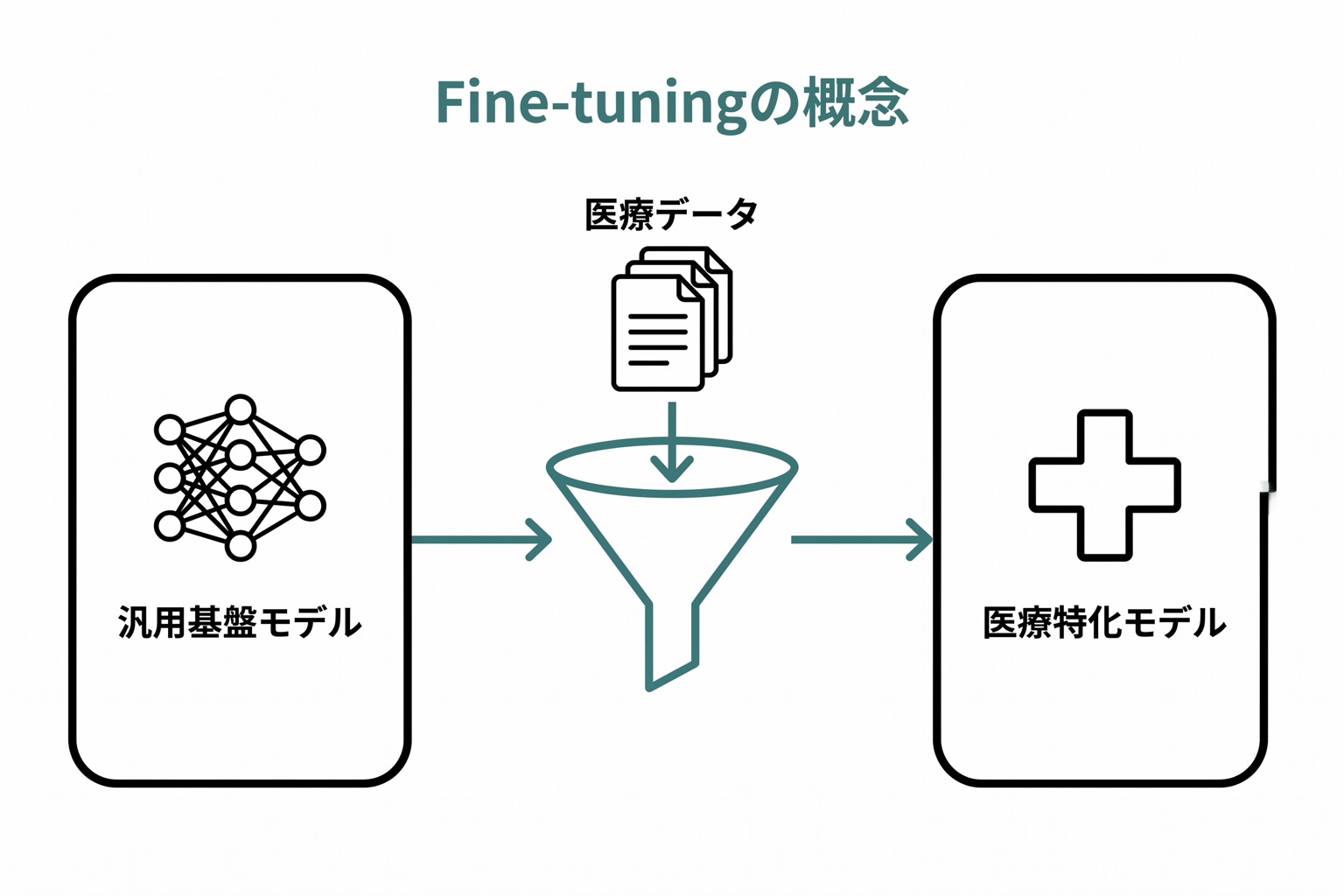 Fine-tuningの概念を示す図。汎用基盤モデルが特定ドメインのデータセットで追加学習され、医療特化モデルへと変化するフロー。