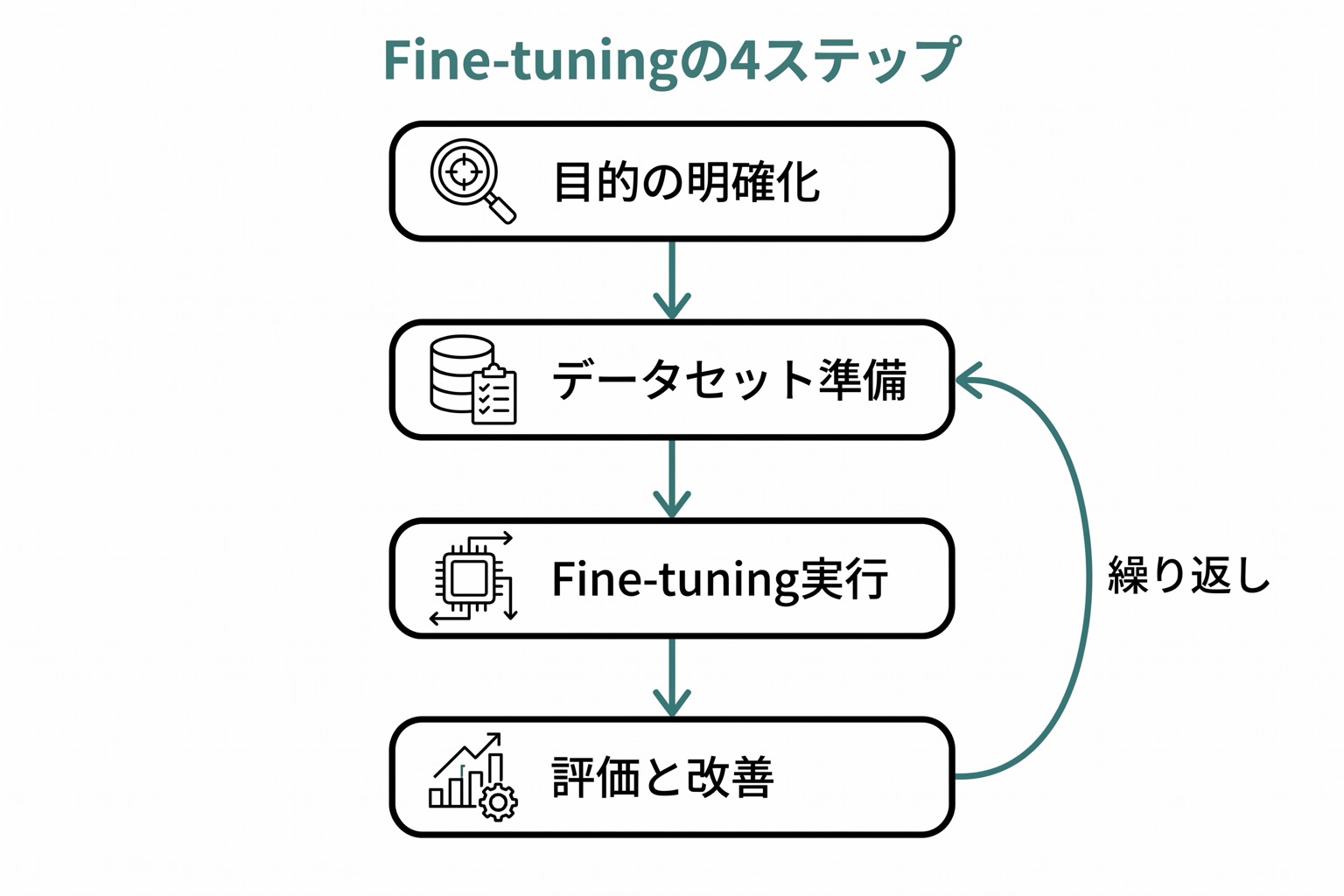 Fine-tuningの4ステップを示す縦積みフロー図。目的の明確化、データセット準備、Fine-tuning実行、評価と改善の順に進む。