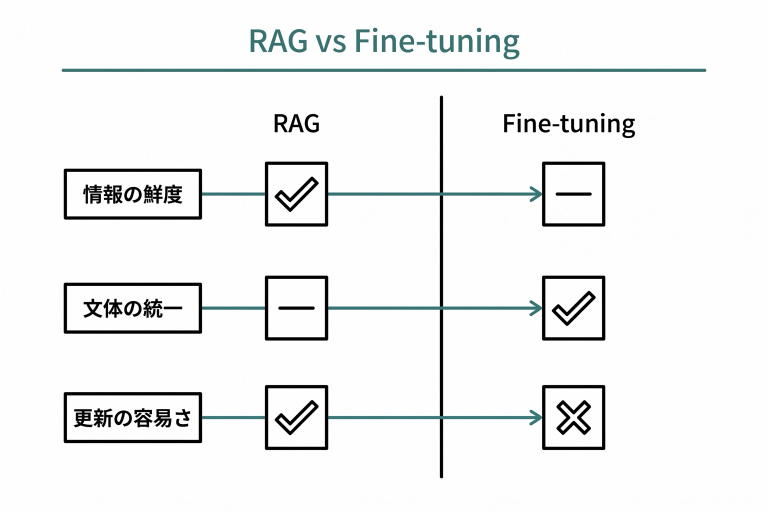 RAGとFine-tuningの使い分けを左右対比で示した図。左のRAGが情報鮮度・出典明示に強く、右のFine-tuningが文体変更・特化タスクに強いことを示す。