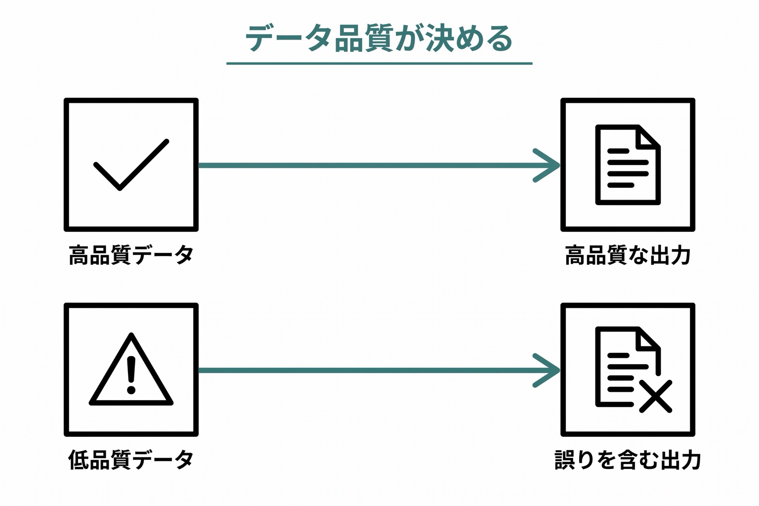 Fine-tuningのデータセット品質と出力品質の相関を示す図。高品質データは高品質出力を生み、低品質データは誤りを含む出力を生む対比。