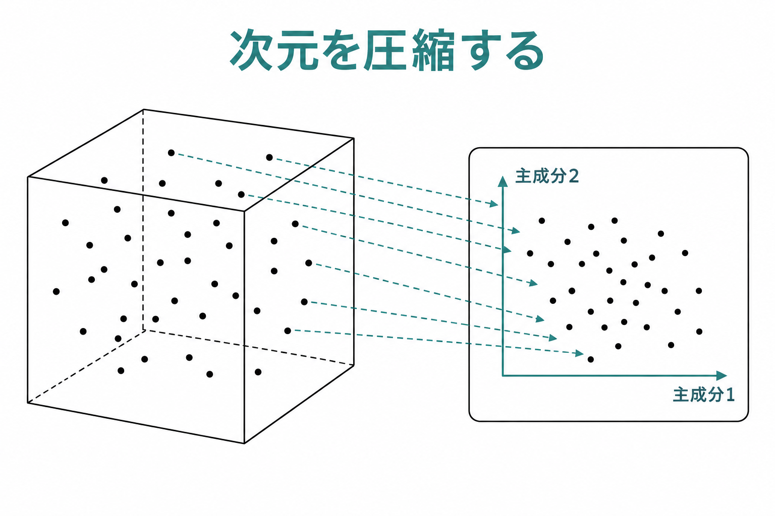 3次元空間に散らばるデータ点が主成分方向に沿って2次元平面へ投影され、情報を保ちながら次元が圧縮される様子を示す図