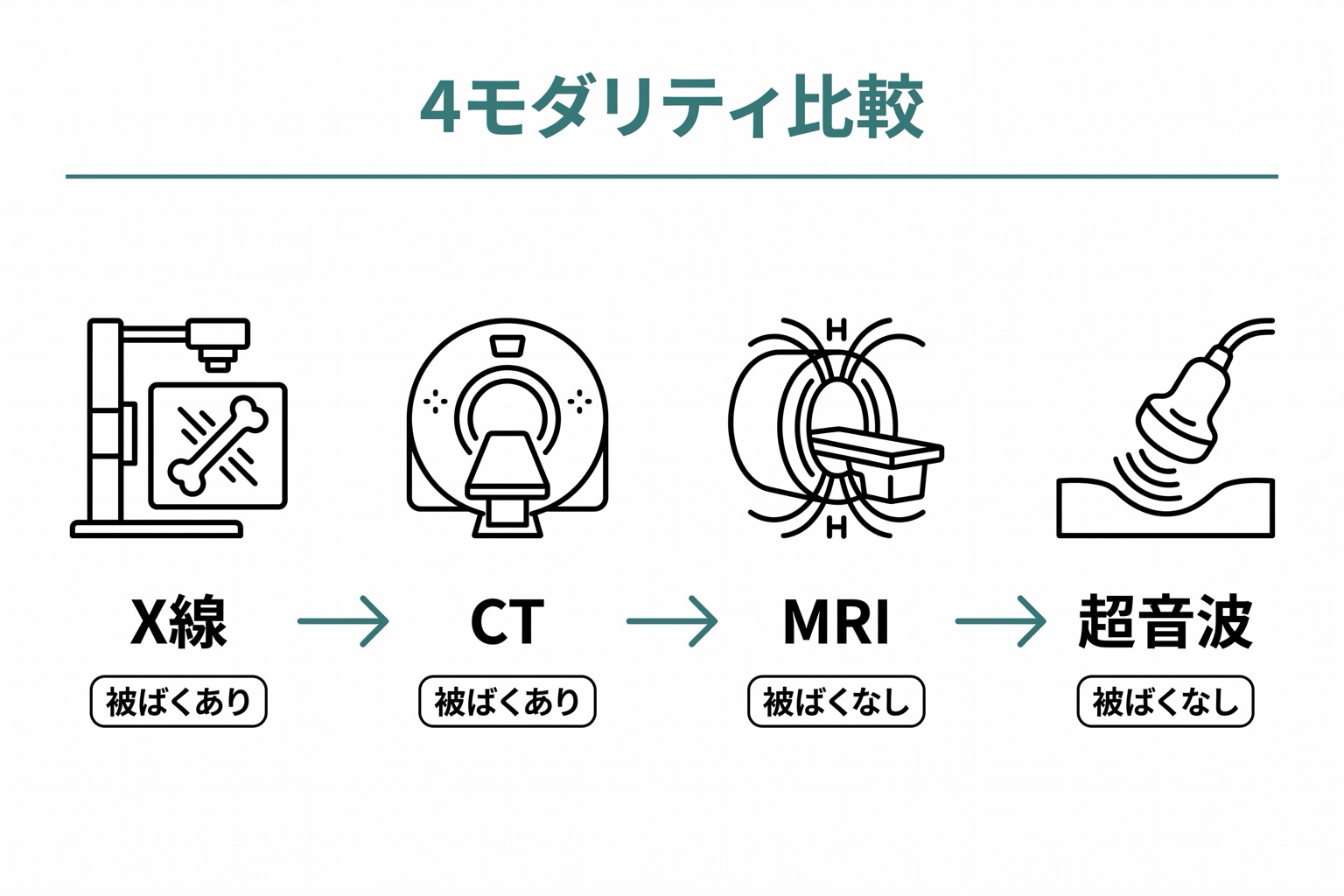 X線・CT・MRI・超音波の4モダリティを横並びで対比し、各モダリティのアイコン・被ばくの有無・AI活用領域の代表例を示した比較図