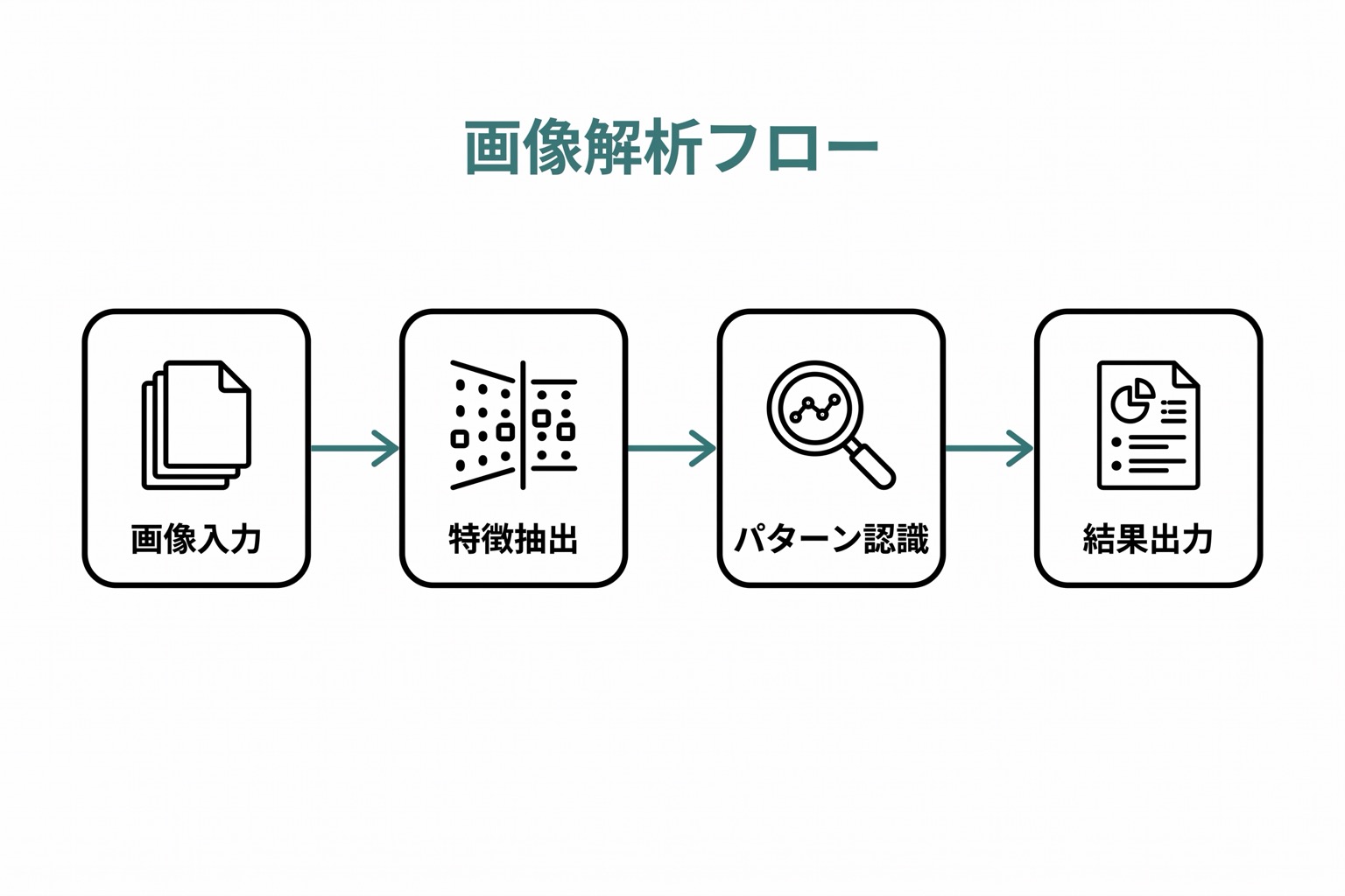 画像入力から特徴抽出・パターン認識・結果出力までの4ステップが左から右へ流れる横フロー図