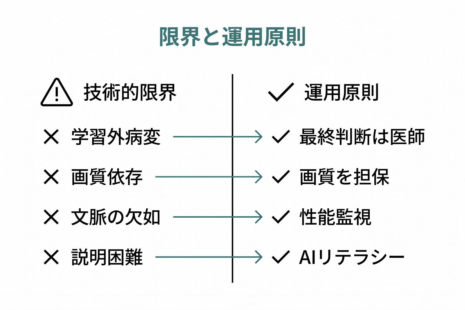 AIの技術的限界（学習外病変・画質依存・文脈欠如・説明可能性）と臨床運用原則（最終責任は医師・画質担保・継続モニタリング・AIリテラシー）を左右2列に対比した図