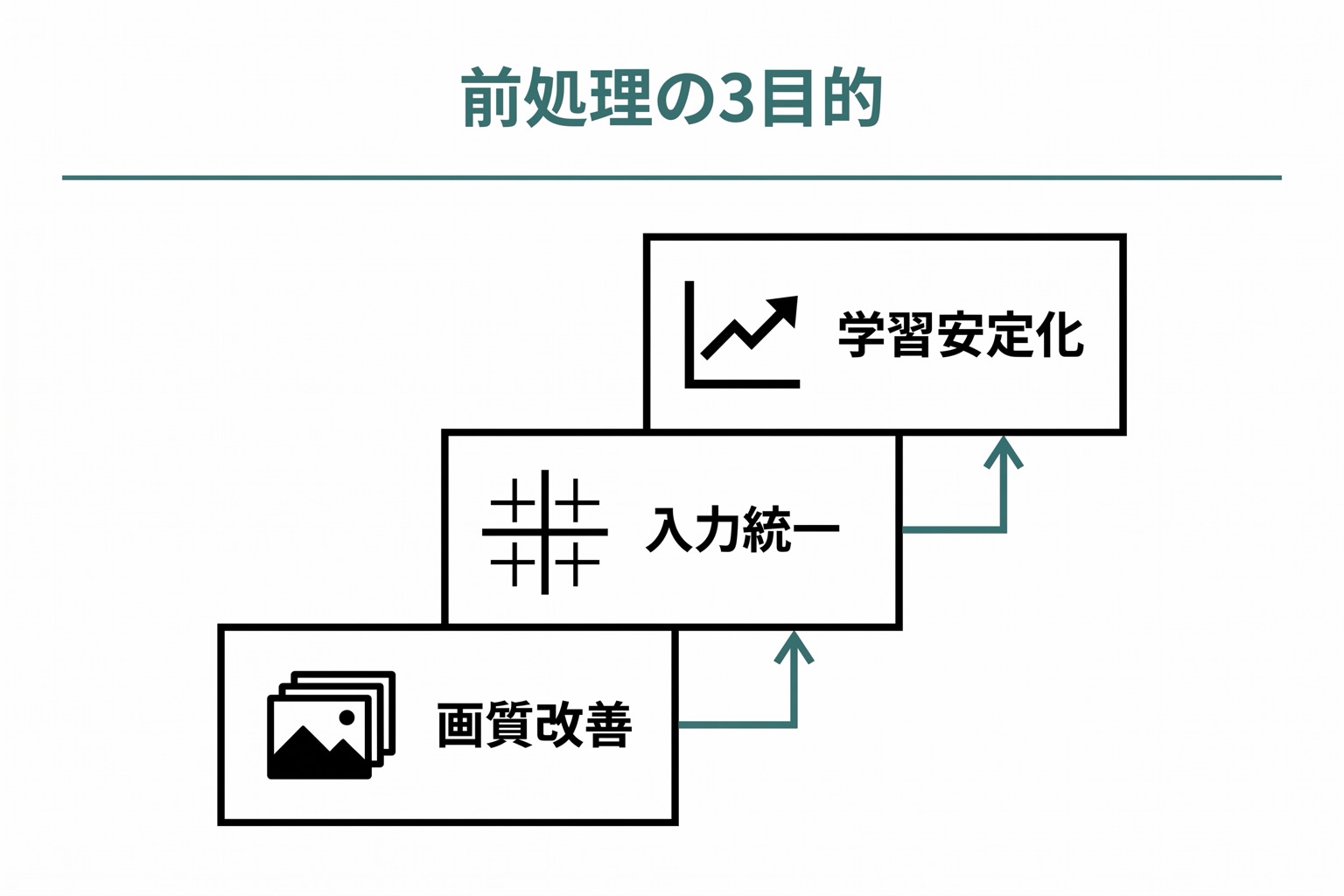 前処理の3つの目的（画質改善・入力統一・学習安定化）を上から下へ積み重ねたピラミッド図