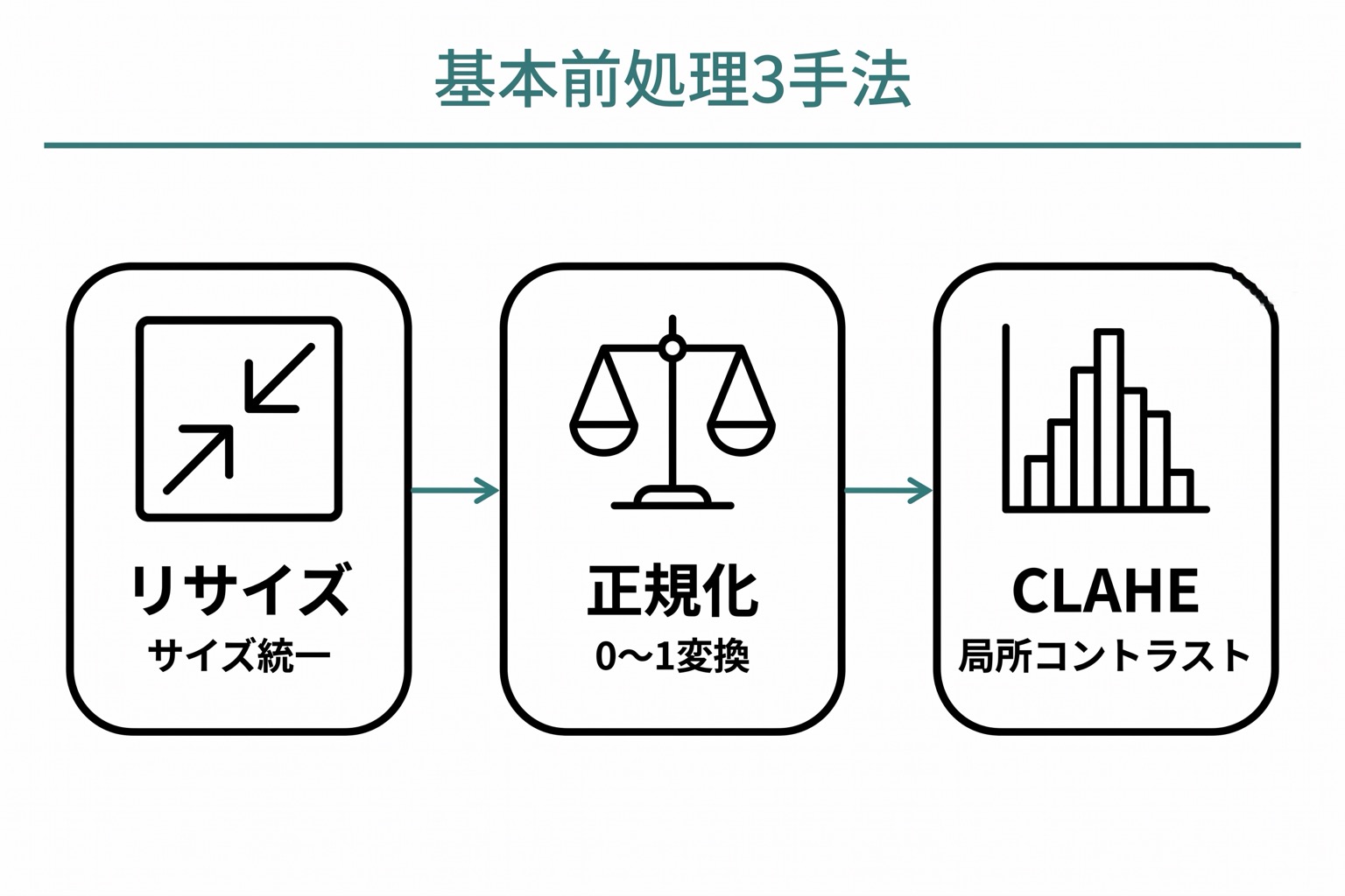 リサイズ・Min-Max正規化・Z-score正規化・CLAHEの4手法を横並びで並べ、各手法の入出力イメージを示した比較図