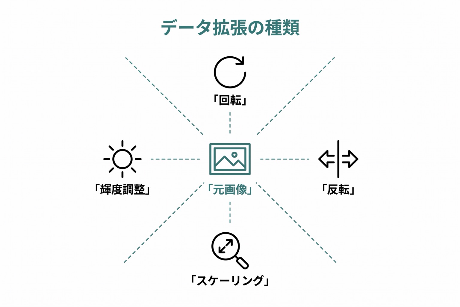 元画像から回転・反転・スケーリング・輝度調整の4変換が放射状に派生し、複数の拡張画像を生成する様子を示したハブアンドスポーク図