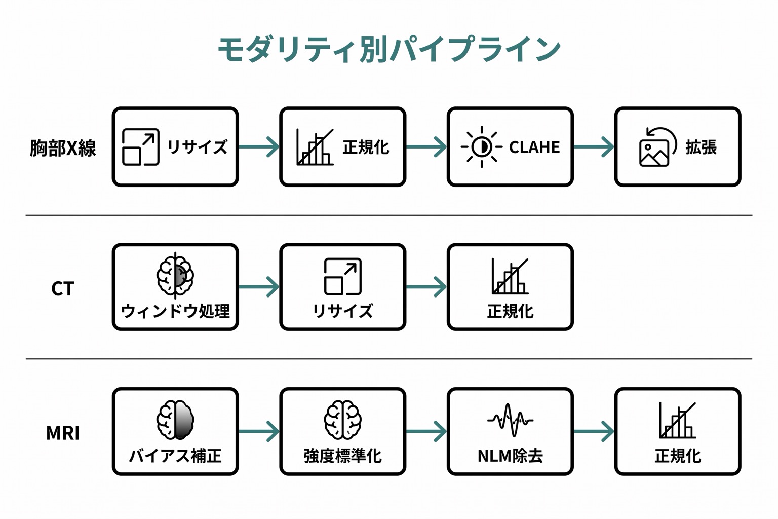 胸部X線・CT・MRIの3モダリティについて、各前処理ステップを左から右の横フローで並べた3行構成のパイプライン比較図