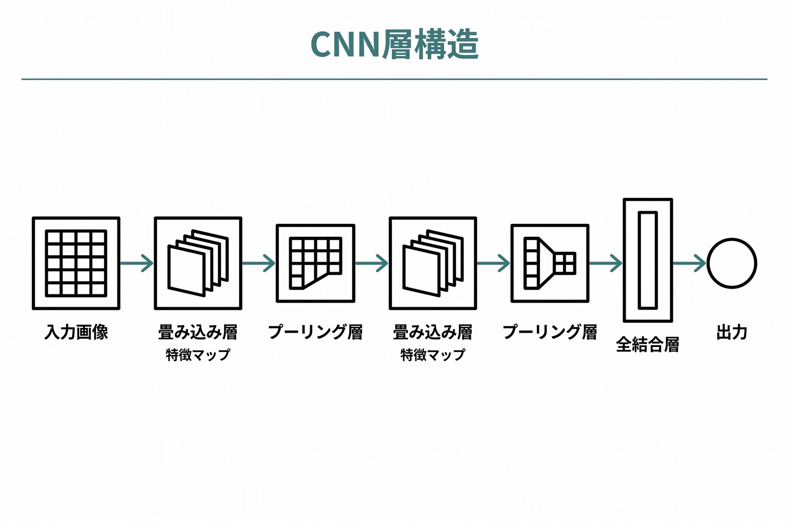 入力画像から畳み込み層・ReLU・プーリング層・全結合層・出力層へと左から右に流れるCNNの全体アーキテクチャ図