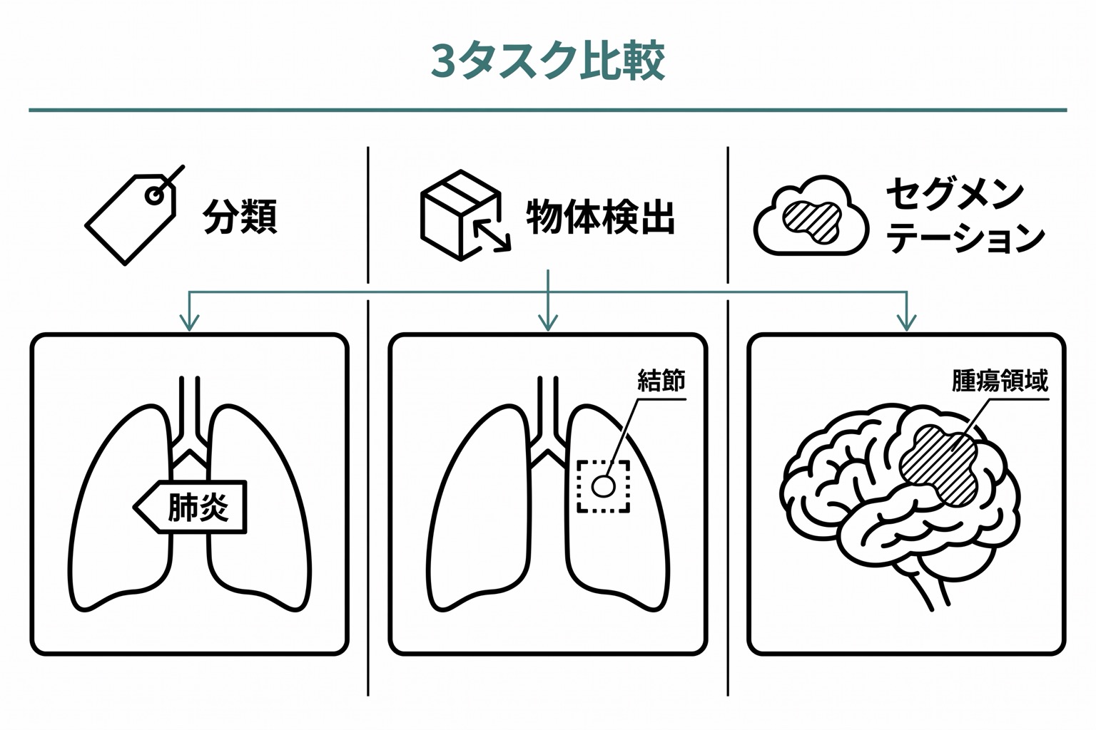 分類・物体検出・セグメンテーションの3タスクを横並びで比較し、各タスクの出力形式（ラベル・バウンディングボックス・ピクセルマスク）を示した図