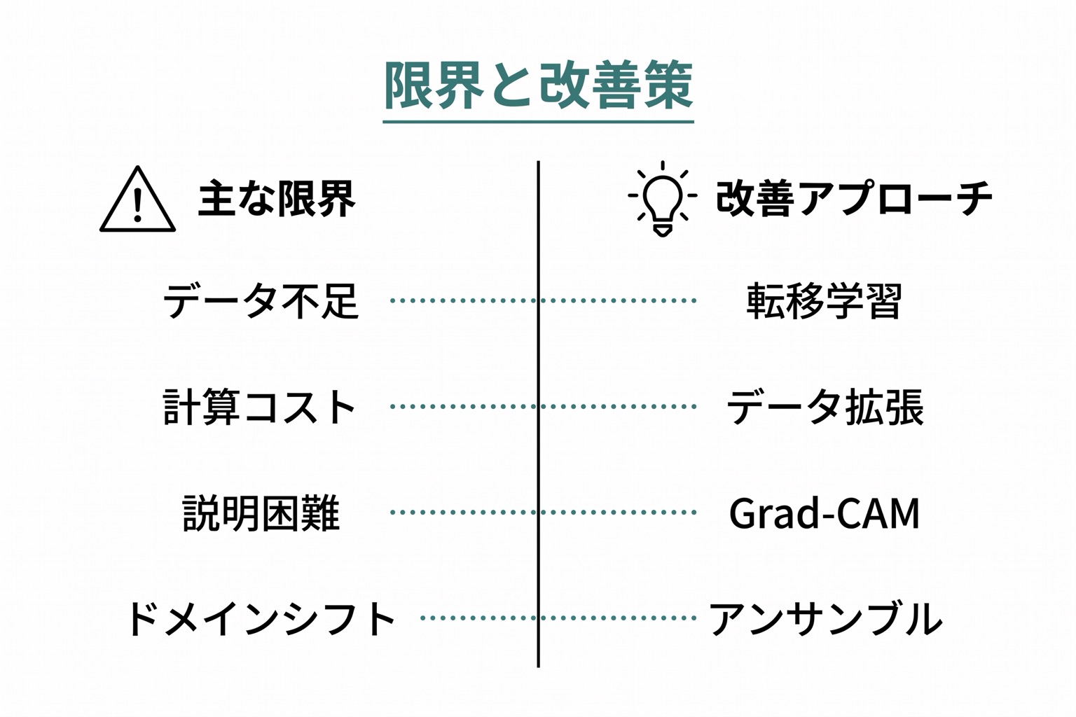 CNNの4つの限界（データ不足・計算コスト・説明不足・ドメインシフト）と対応する改善アプローチ（転移学習・データ拡張・アンサンブル・Grad-CAM）を左右2列で対比した図