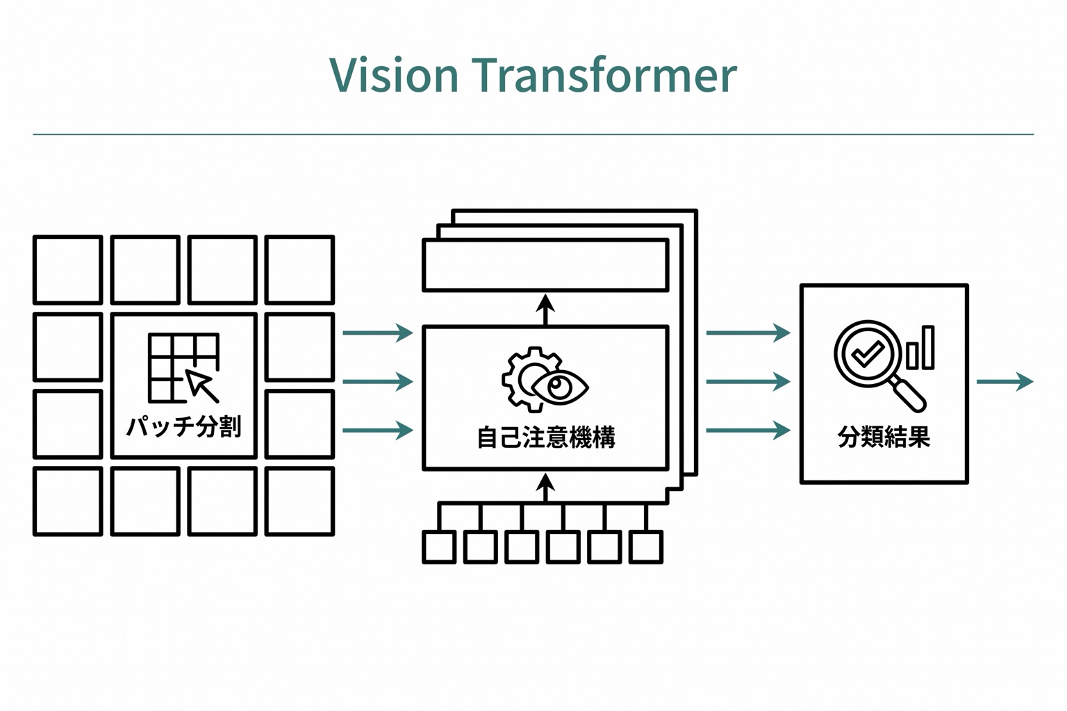 画像をパッチに分割してTransformerに入力するVision Transformerのアーキテクチャ概念図