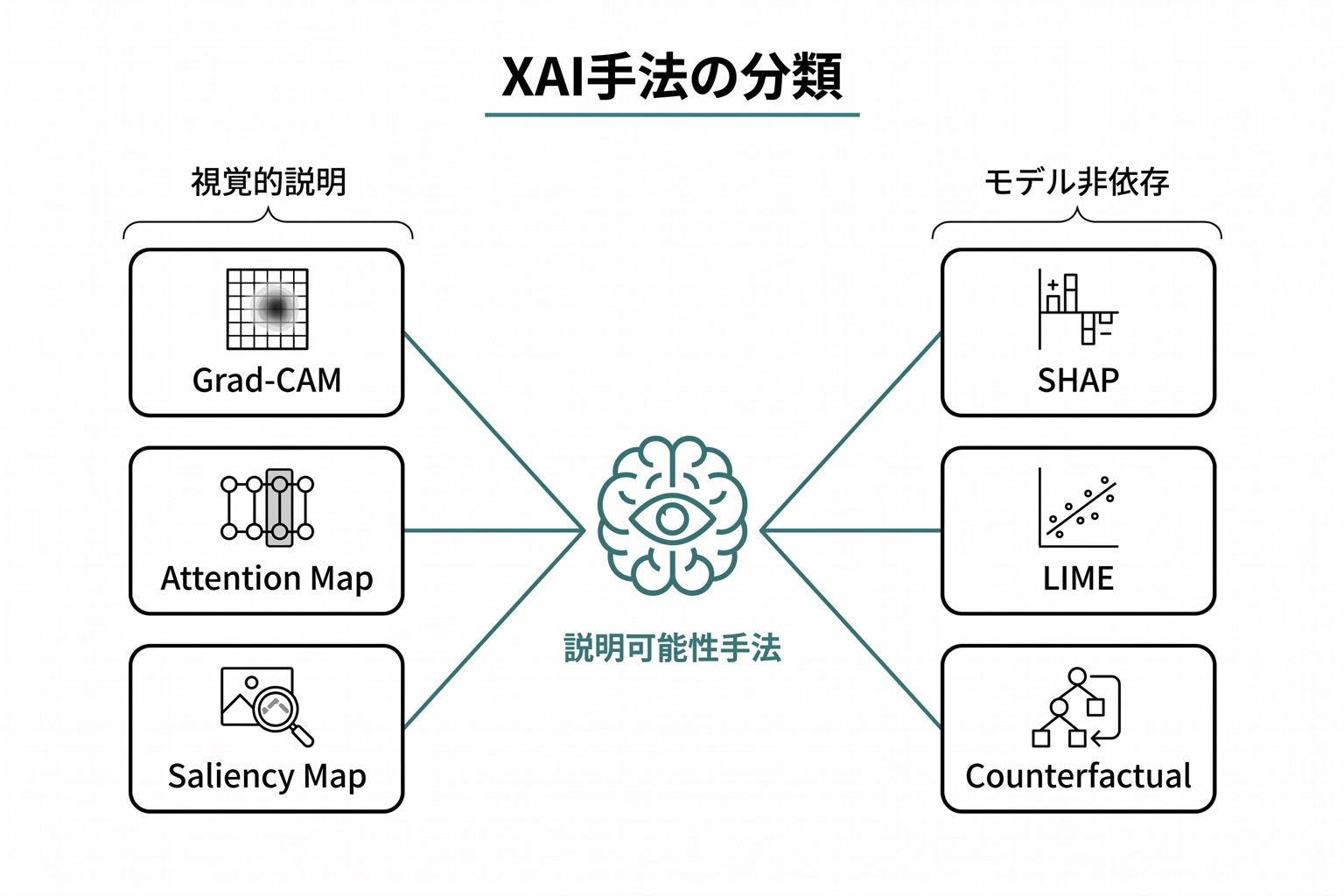 説明可能性手法をGrad-CAMなどの視覚的説明とSHAP・LIMEなどのモデル非依存手法に2分類し、各手法の特徴を示したハブアンドスポーク図