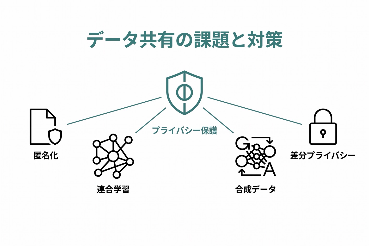 医療画像データの共有課題（プライバシー保護）に対する匿名化・連合学習・合成データ生成・差分プライバシーの4解決策を中心から放射状に示した図