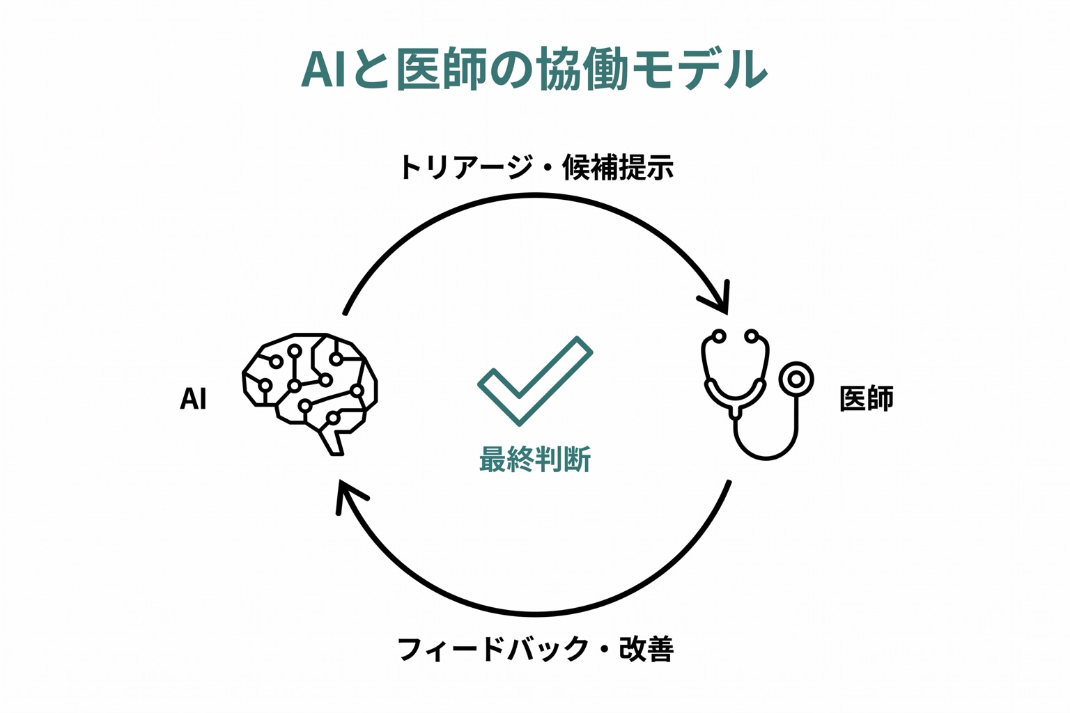 AIが候補病変を提示し医師が最終判断を行うループと、医師のフィードバックがAIを改善するループを双方向矢印で示した協働サイクル図