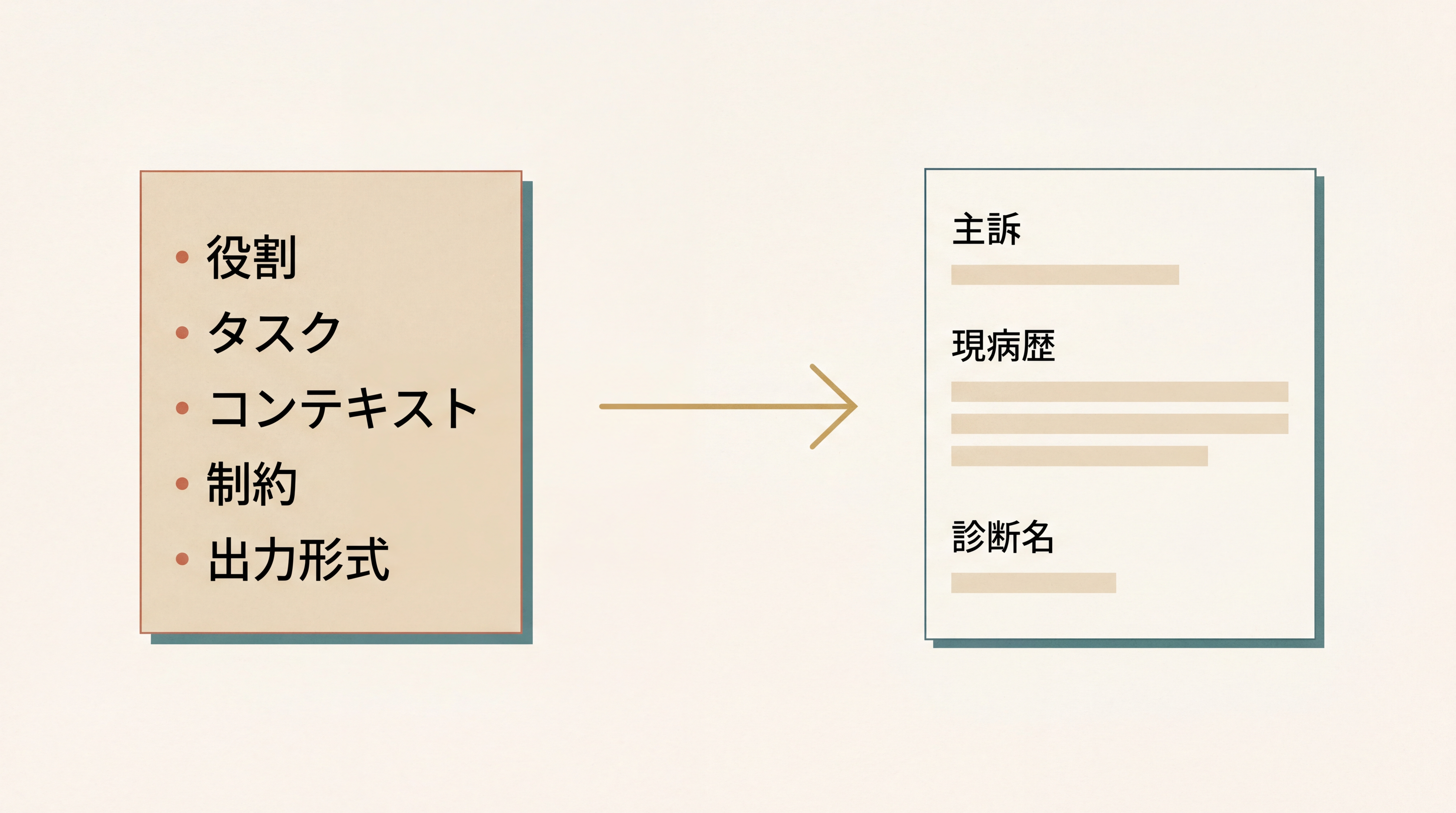 左にユーザーが書いたシンプルな指示文、中央に矢印、右に整ったAI回答が並ぶ概念図。指示文の中に『役割』『タスク』『コンテキスト』『制約』『出力形式』の5つの要素が見出しとして配置されている