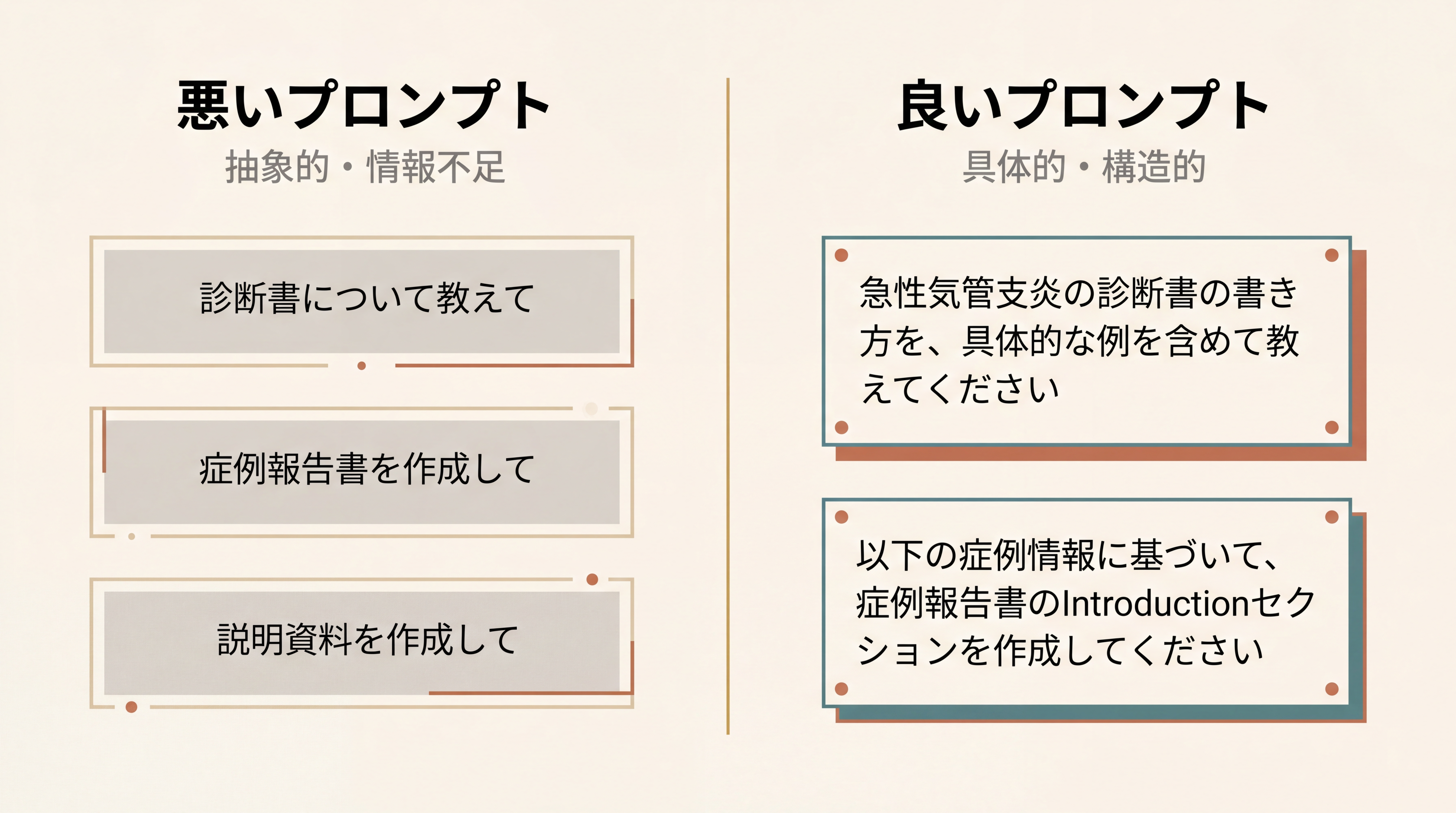 左右対比図。左側『悪いプロンプト』には『診断書について教えて』『説明資料を作成して』と短い抽象的な依頼例が並び、右側『良いプロンプト』には『あなたは経験豊富な内科医です。以下の症例情報に基づいて...』と役割・条件・出力形式を含む詳細な指示例が並ぶ