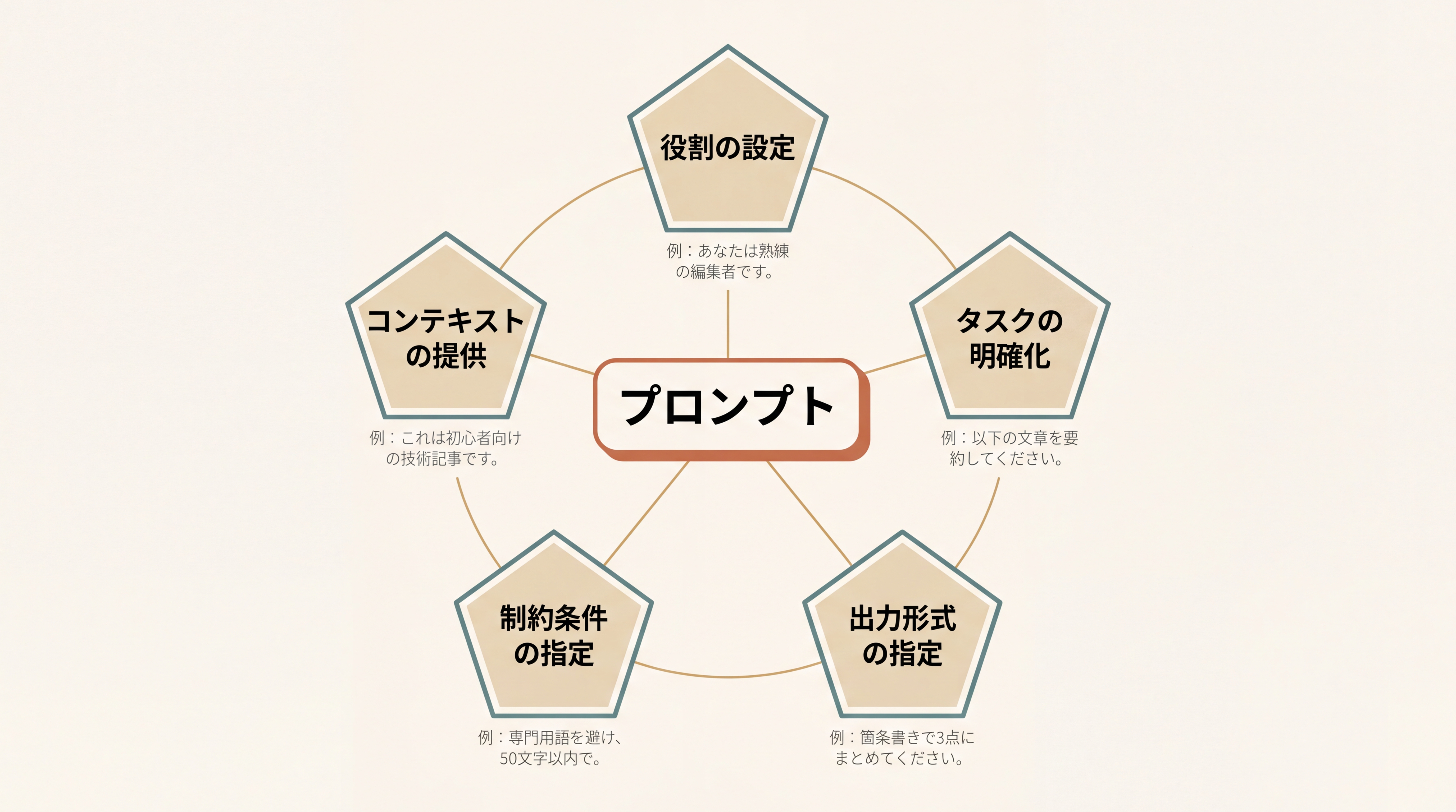 プロンプトの5要素を中心円から放射状に並べた概念図。中心に『プロンプト』、周囲に『役割の設定』『タスクの明確化』『コンテキストの提供』『制約条件の指定』『出力形式の指定』の5つが等間隔で配置され、それぞれに具体例が短く添えられている