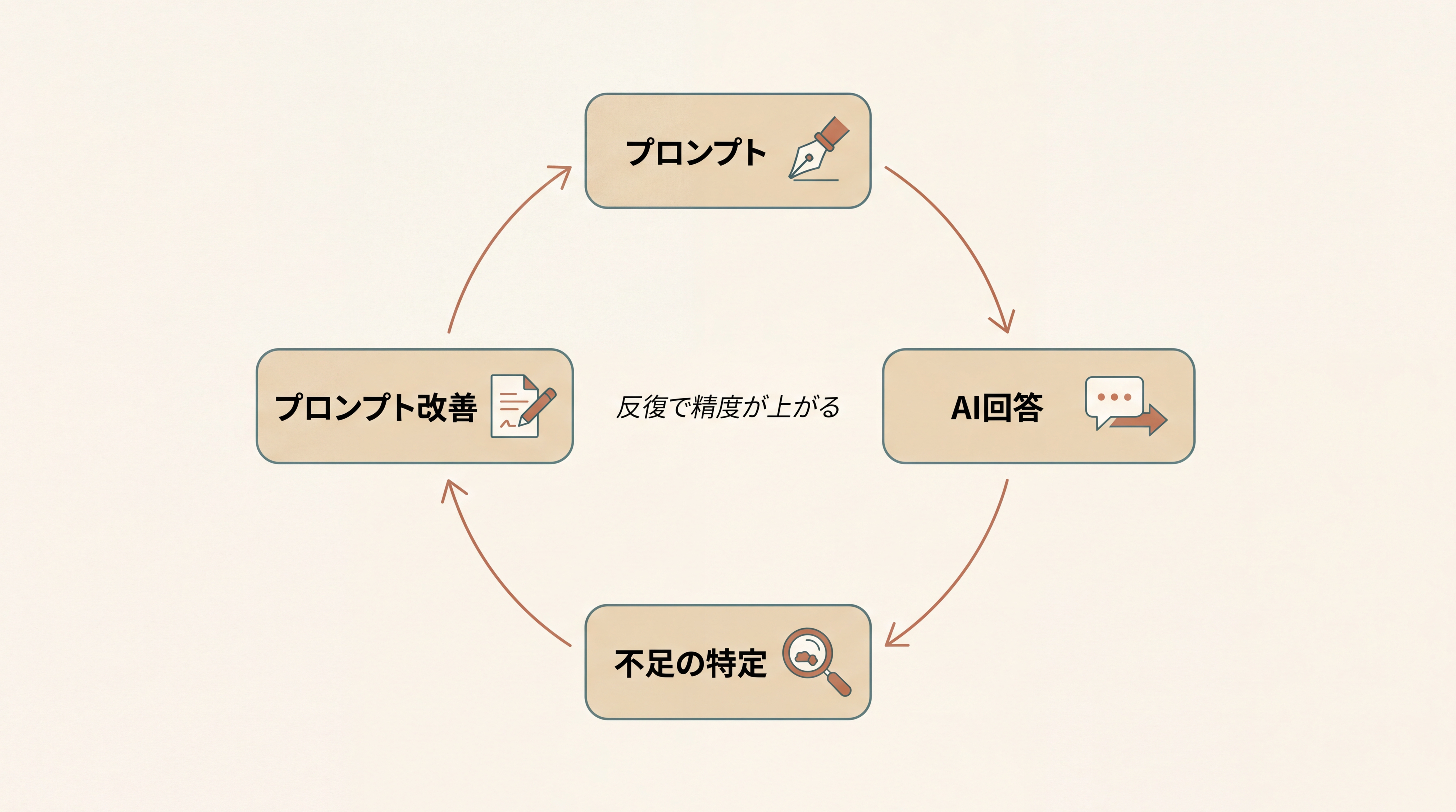プロンプト改善の循環図。『プロンプト→AI回答→不足の特定→プロンプト改善』が4段階の円環で繋がっており、中央に『反復で精度が上がる』という見出しがある