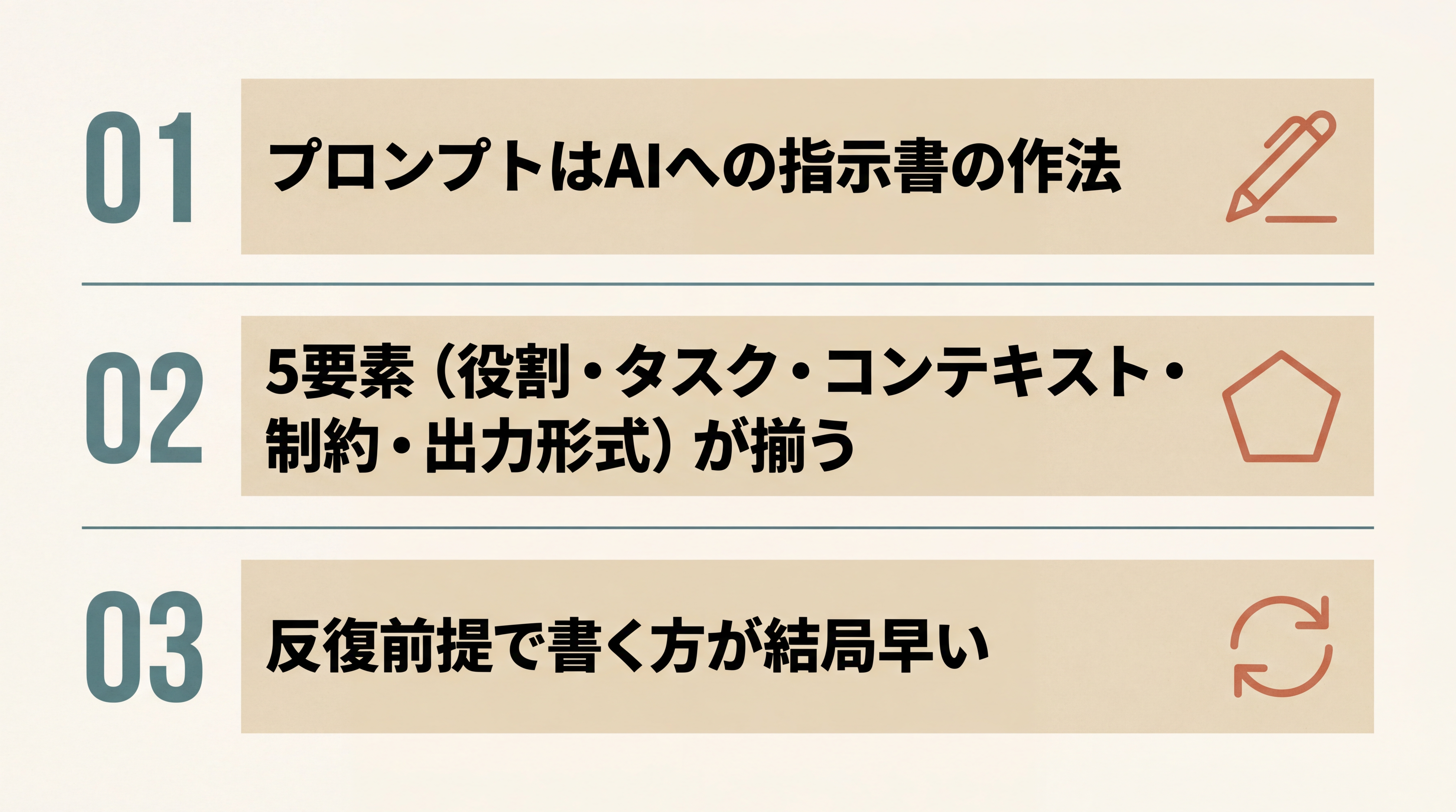 今日のまとめを示す3行ステートメント図。1.プロンプト=指示書の作法、2.5要素を毎回意識、3.反復で育てる、の3つが縦に並び、それぞれに小さなアイコン（書類・5角形・循環矢印）が添えられている