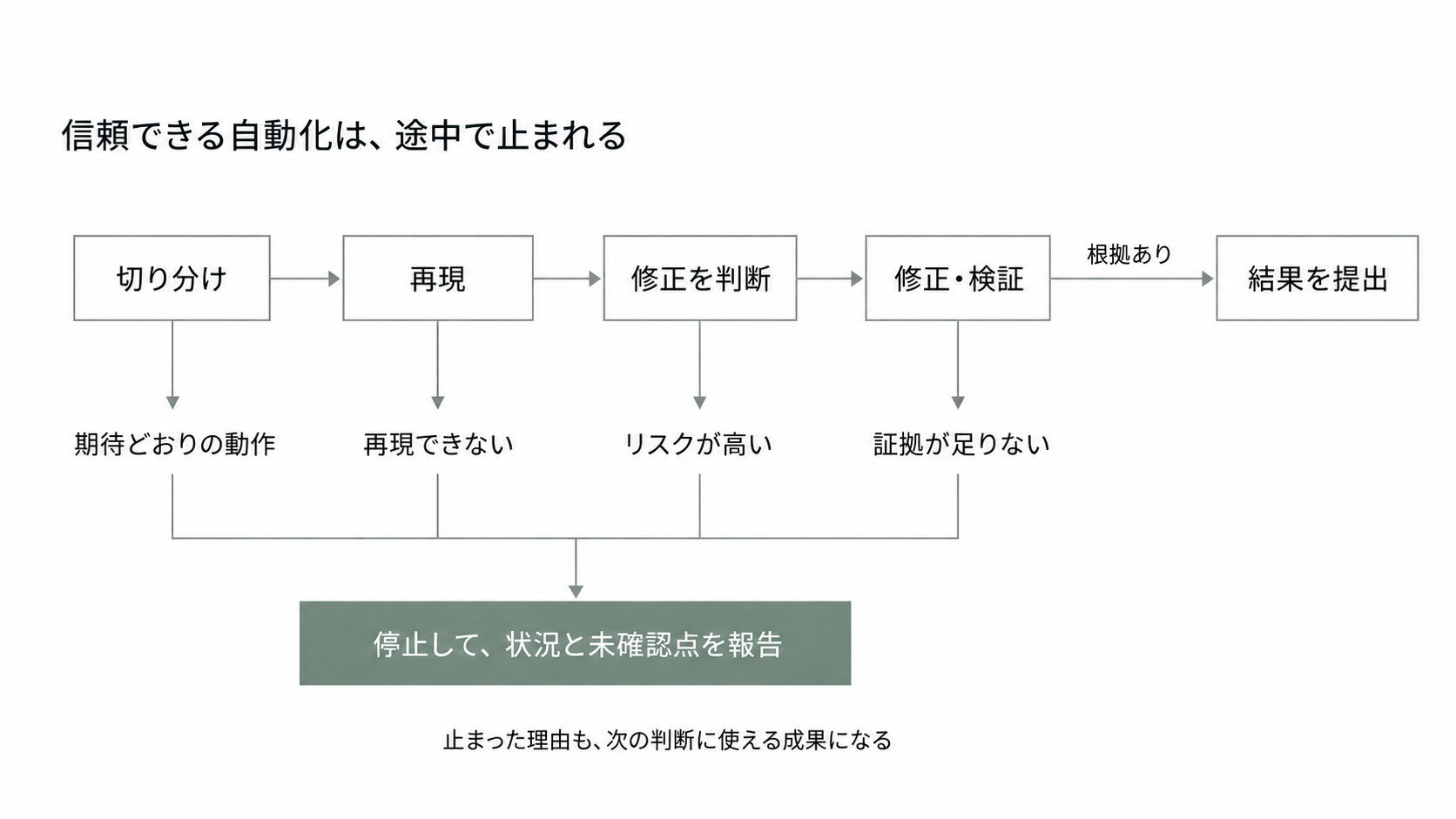 切り分け、再現、修正の判断、修正と検証の順に進む。期待どおりの動作なら修正不要、再現できなければ推測で修正せず、高リスクなら修正前に人の判断を求め、証拠が足りなければ完了としない