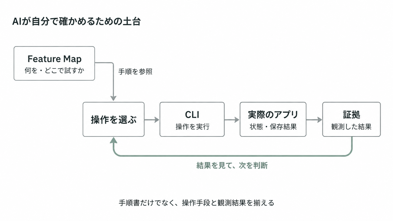 機能と確かめ方をまとめたFeature Mapから操作を選び、CLIで実アプリを操作する。実際の状態を観測して証拠を残し、その証拠から次の行動を判断する