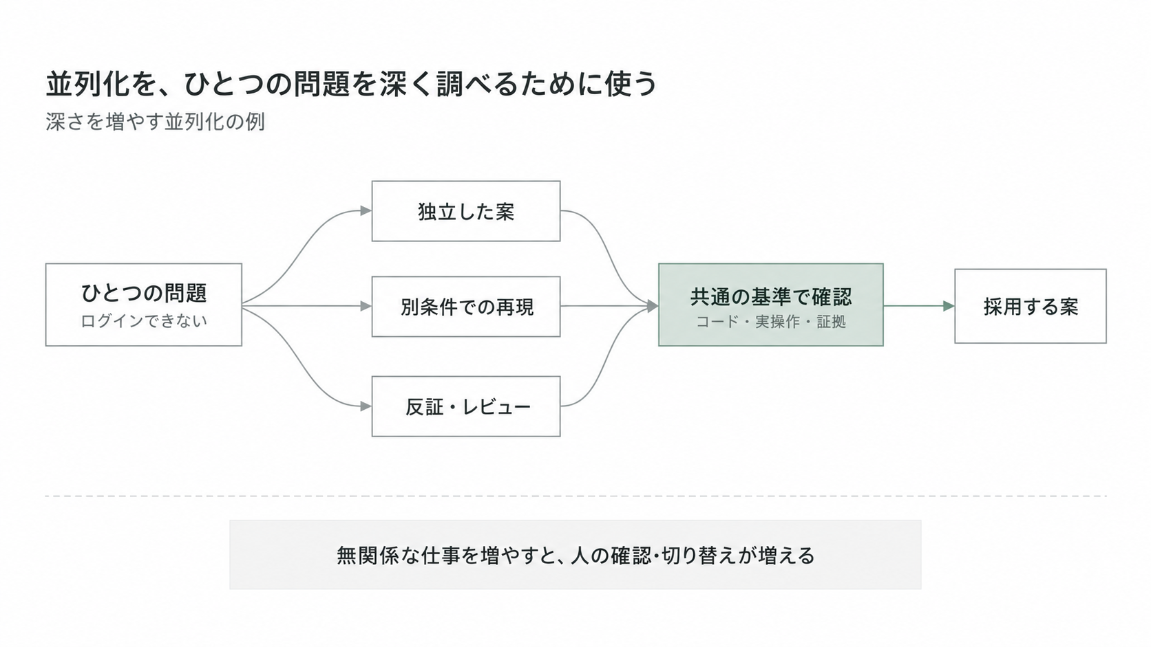 一つの問題について独立した候補、再現、レビューを並べ、共通の基準と証拠で集約する。関係のない仕事を大量に並べる場合は人の切り替え負担が増える
