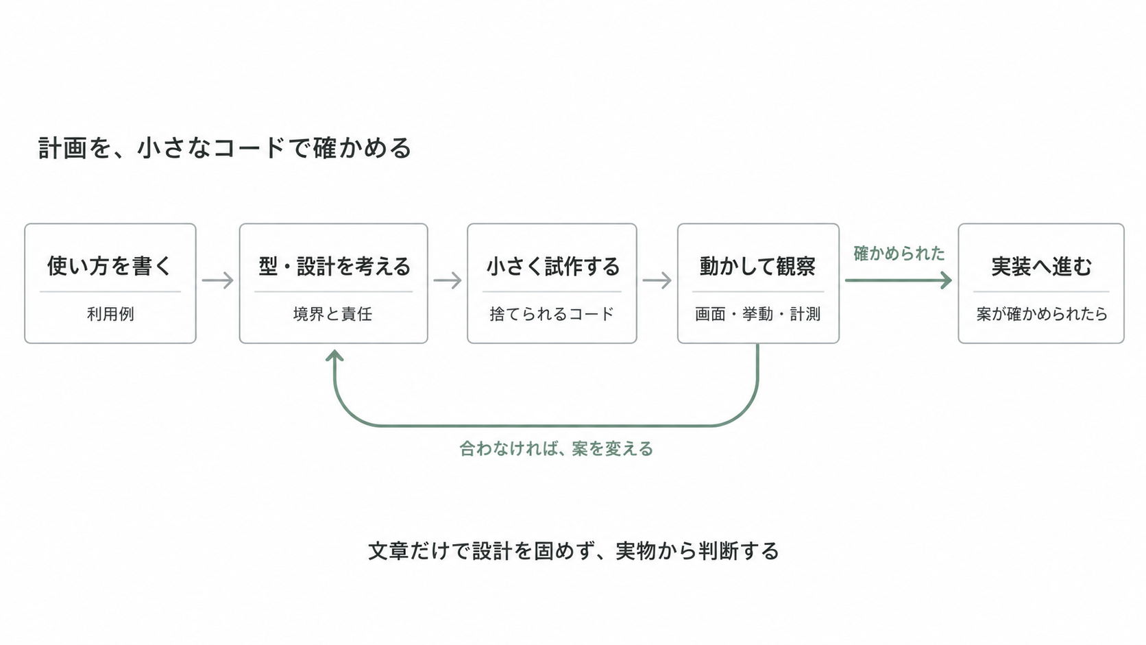 使い方から型や設計を考え、小さな試作を実測して設計へ戻し、確かめた内容から実装する流れ