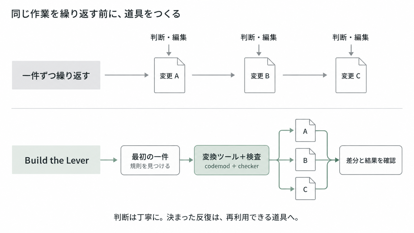 変更を個別に繰り返す方法に対し、最初の一件で規則を見つけ、codemodとcheckerを作って一括適用する。判断が必要な仕事と機械的な処理を分ける