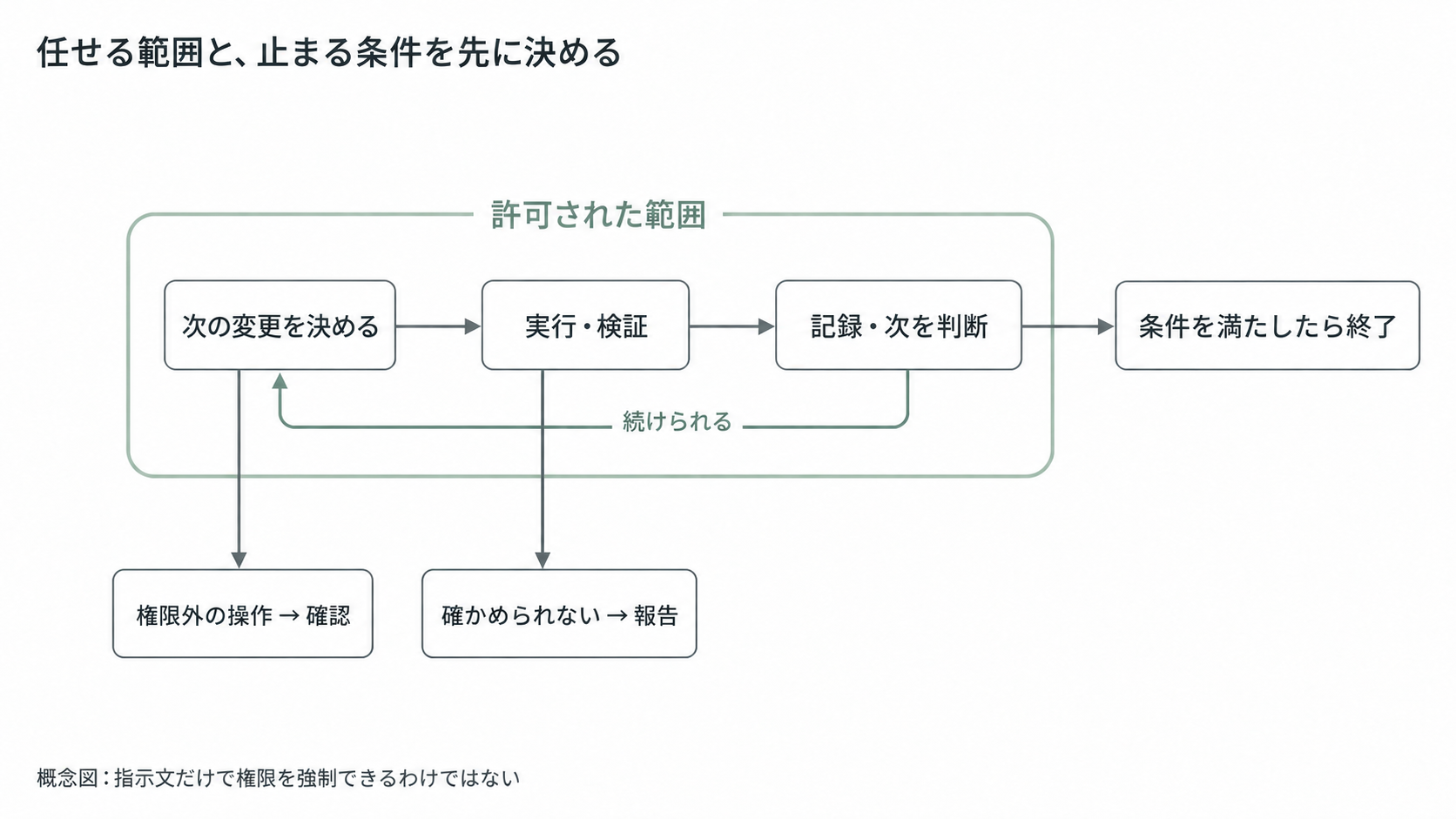 次の小さな変更を決め、許可した範囲を確かめてから実行・検証し、記録して次へ進む。完了条件を満たせば終了し、進められない障害は報告する。権限外の操作は実行前に確認する