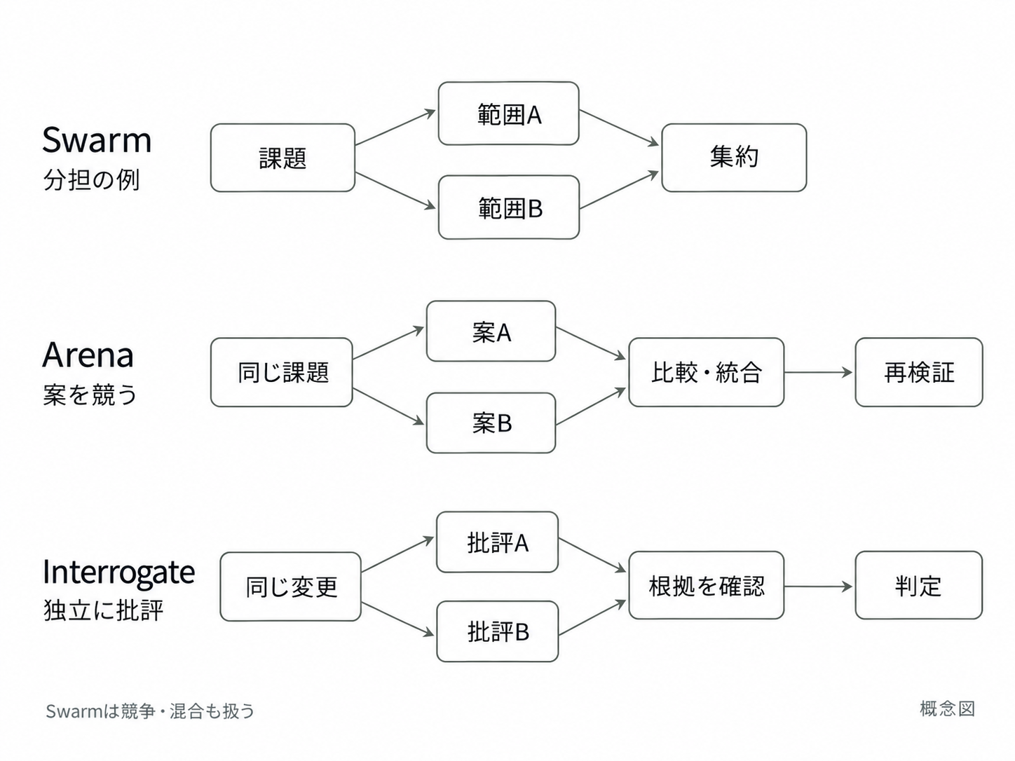 複数のAIの使い分け。Swarmの分担例は別々の範囲を調べて集約し、Arenaは同じ課題の完成案を比較・統合して再検証し、Interrogateは同じ変更への独立した批評から根拠を確認して判定する