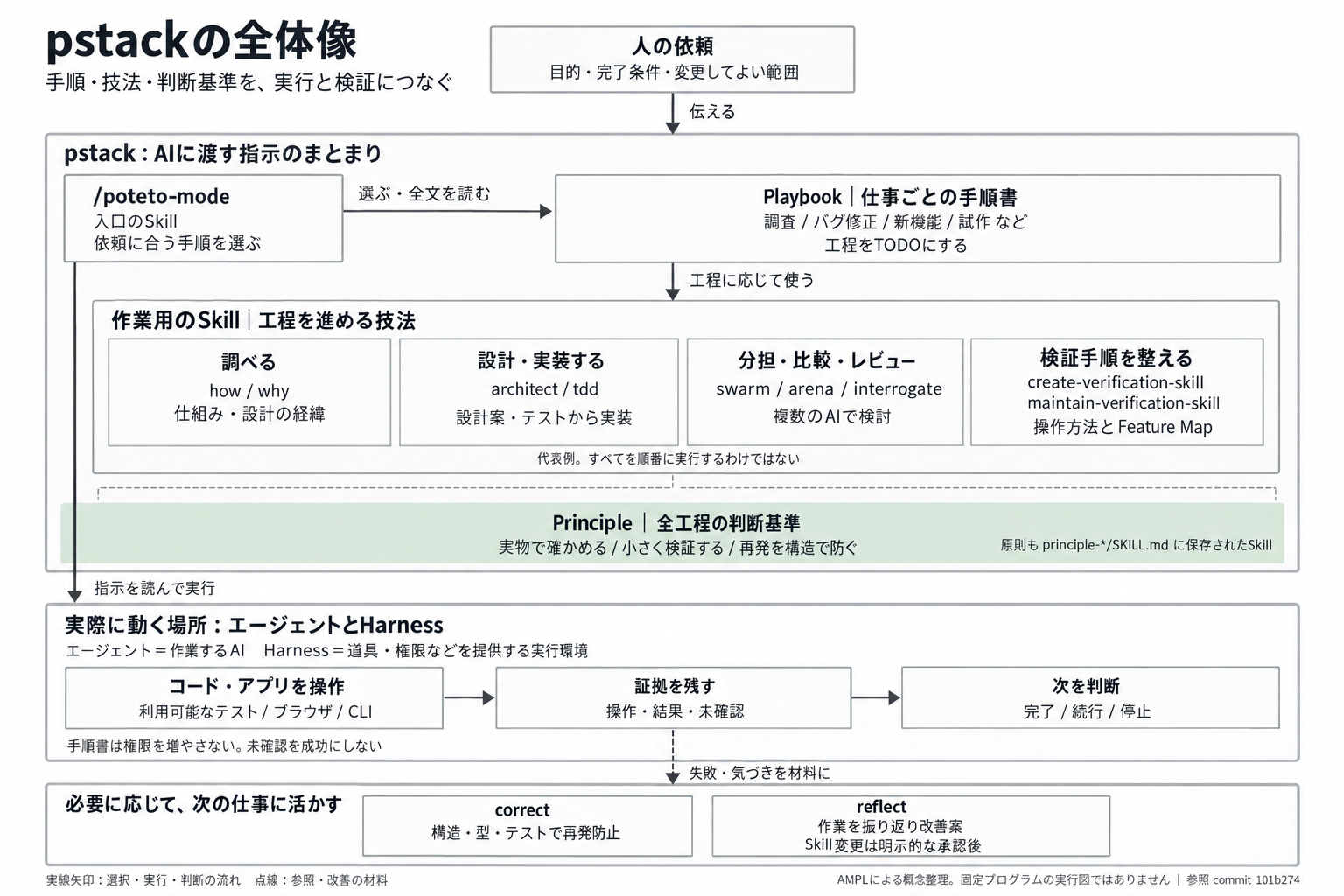 人の依頼からpoteto-modeがPlaybookを選び、工程に応じて作業用Skillを参照する。Principleは判断基準。エージェントはHarnessの道具で実物を操作し、証拠をもとに完了・続行・停止を判断する