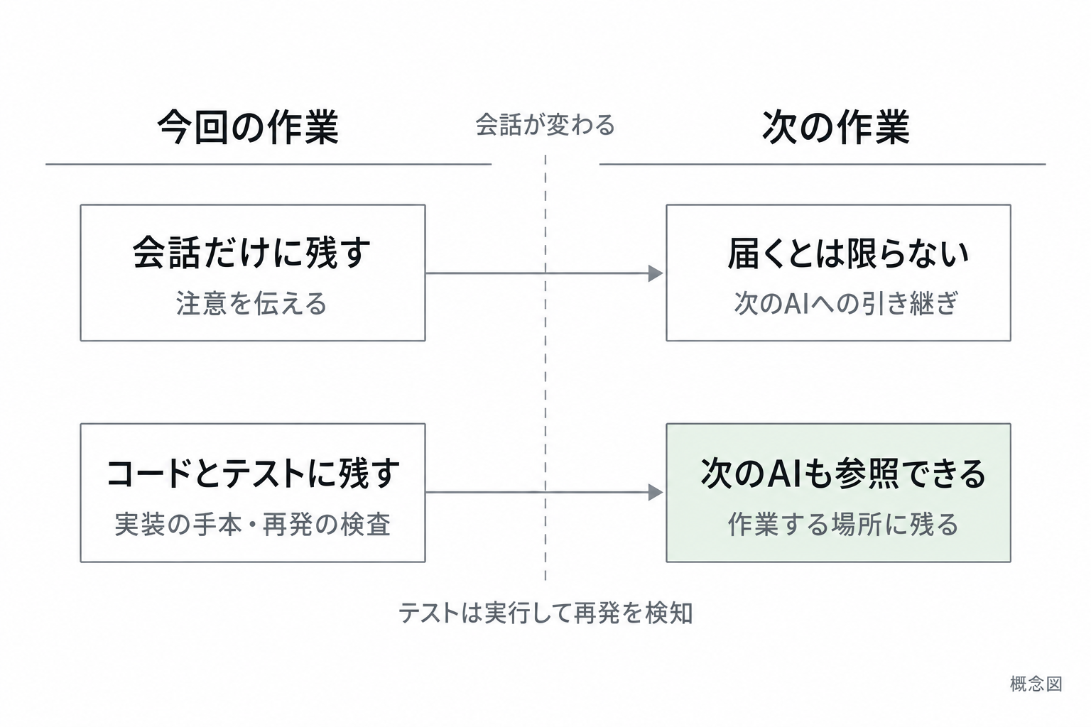会話だけに残した注意は、次の会話へ届くとは限らない。実装の手本と再発を検知するテストはコード側に残り、次のAIも参照できる