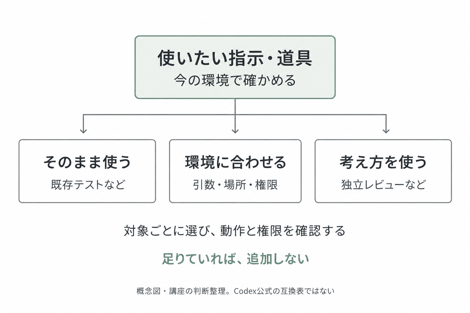 既存の環境を点検し、今あるテストを直接利用する、引数・パス・権限を環境に合わせて移植する、独立レビューなどの概念のみを応用する、という3つの扱いに分ける。足りていれば追加しない