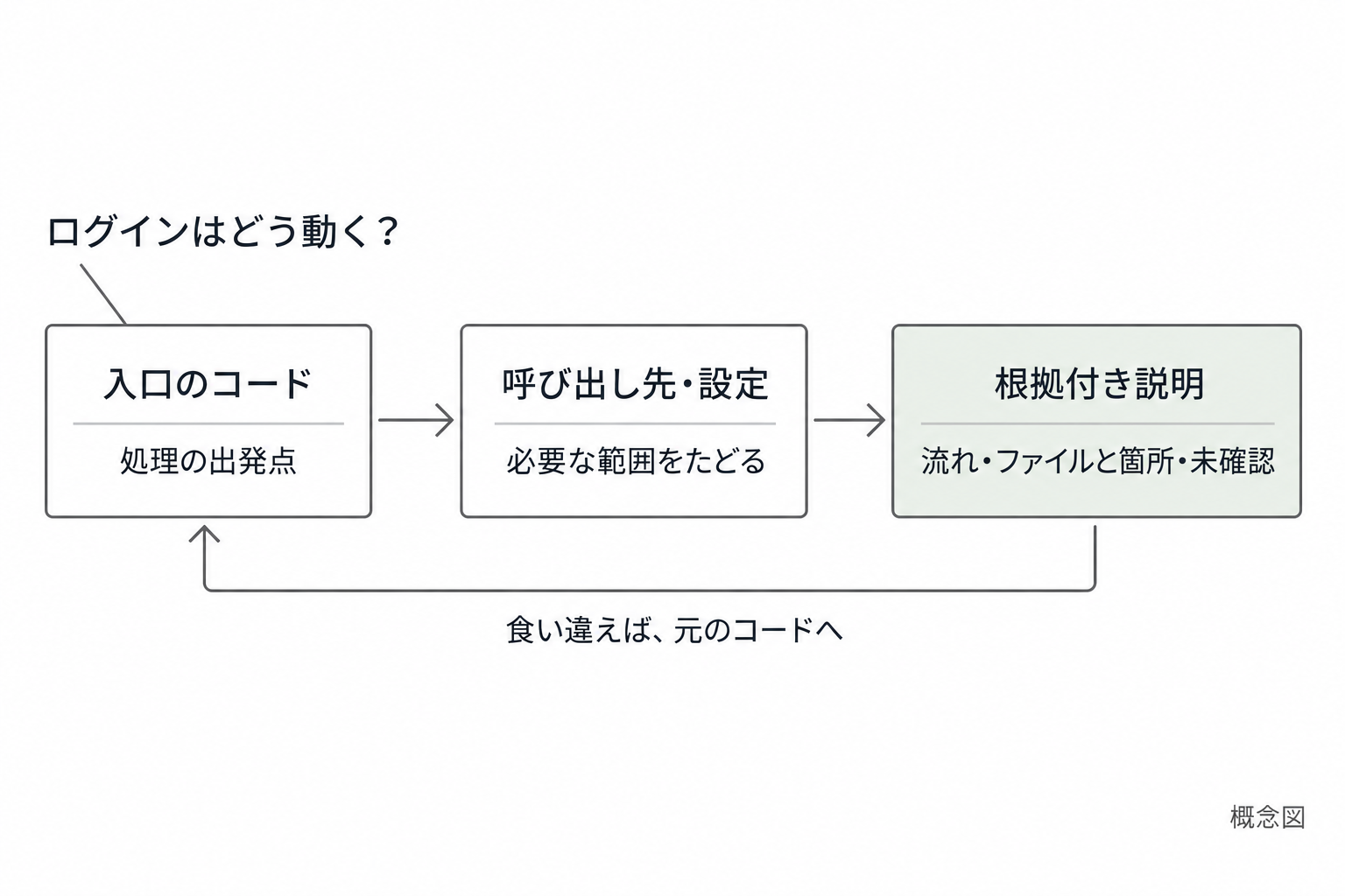 ログインの問いから入口のコードを選び、必要な呼び出し先と設定をたどる。説明には処理の流れ、根拠のファイルと箇所、未確認事項を残し、食い違えばコードへ戻る
