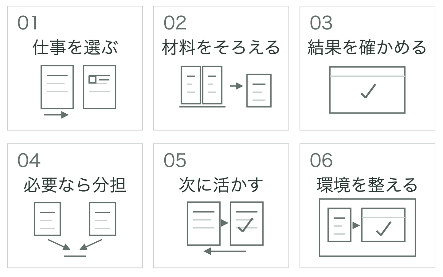 全6回の学習地図。1で仕事を選び、2で材料をそろえ、3で結果を確かめる。4で必要な分担を考え、5で次の改善へつなぎ、6で自分の環境を整える。数字は講座で学ぶ順番。