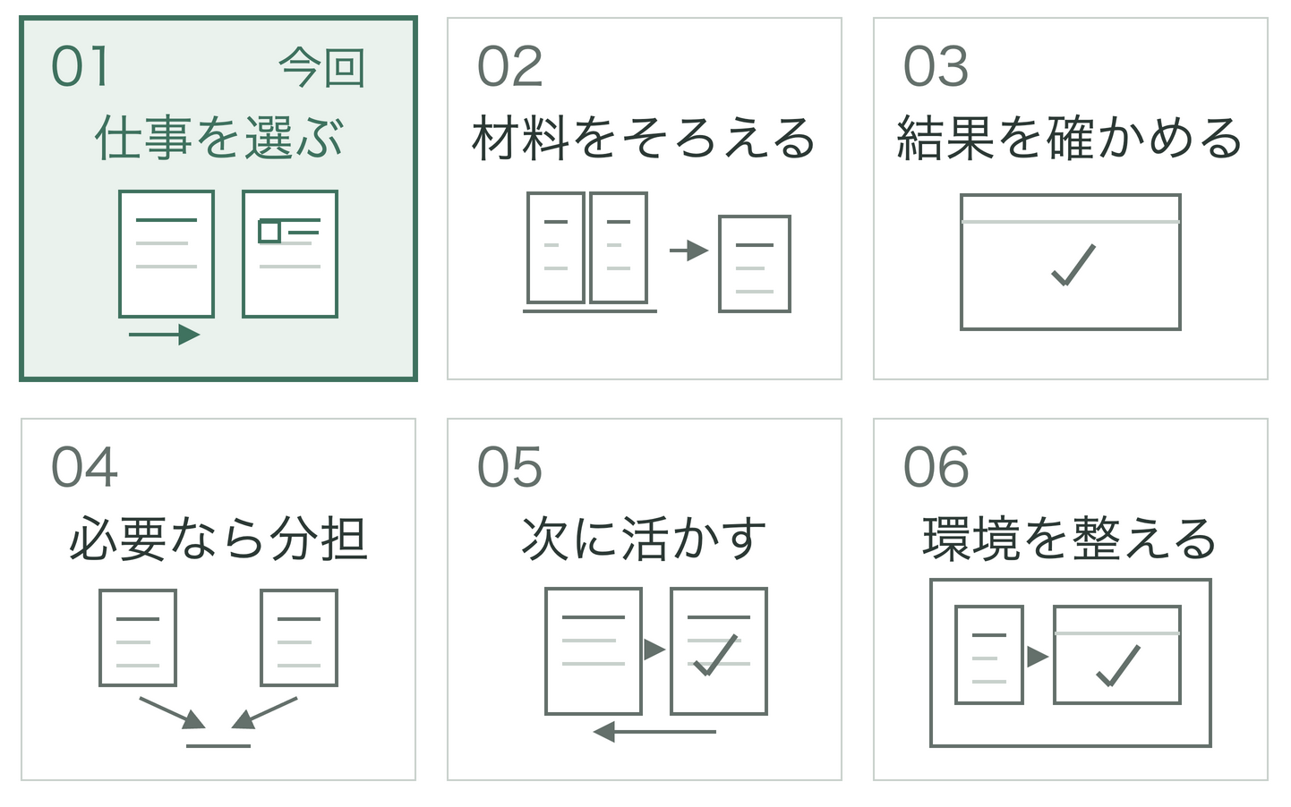 6回の学習地図。今回は1の仕事を選ぶ。次回は2の材料をそろえる