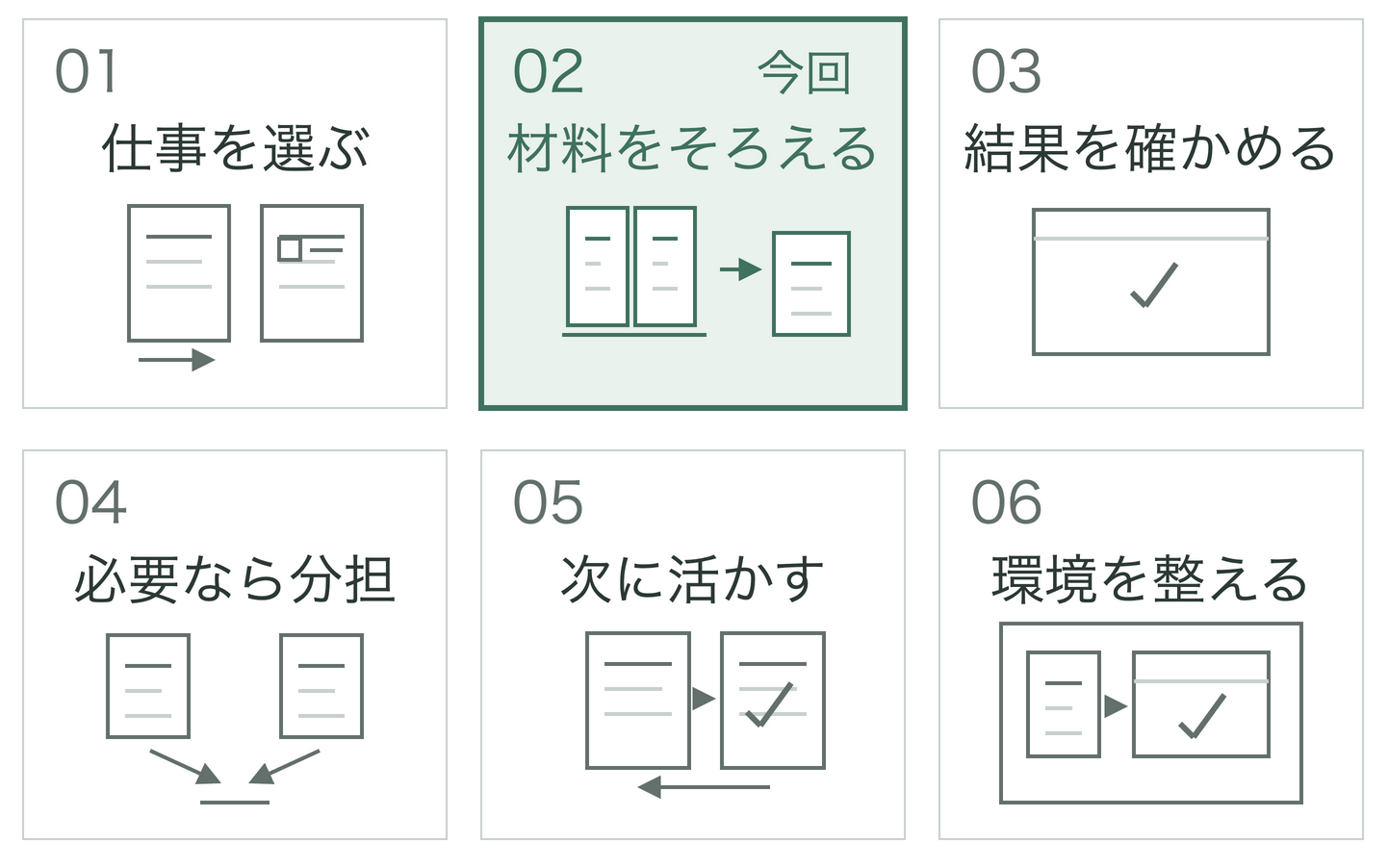 6回の学習地図。今回は2の材料をそろえる。前回は1の仕事を選ぶ、次回は3の結果を確かめる