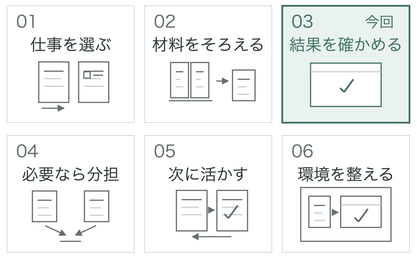 6回の学習地図。今回は3の結果を確かめる。前回は2の材料をそろえる、次回は4の必要なら分担