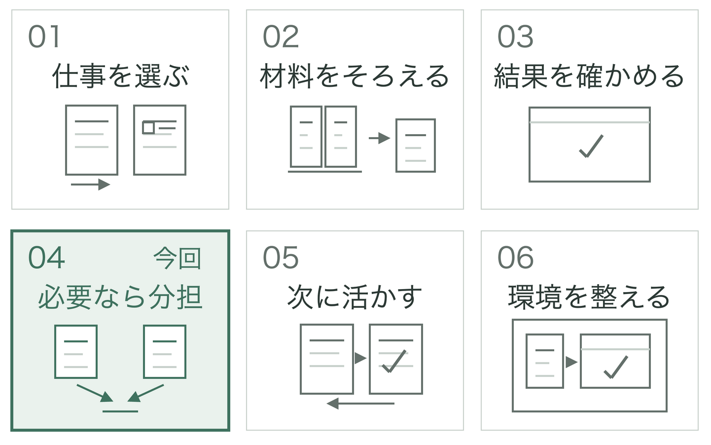 全6回の学習地図。仕事を選ぶ、材料をそろえる、結果を確かめる、必要なら分担、次に活かす、環境を整えるのうち、今回は4の必要なら分担を学ぶ
