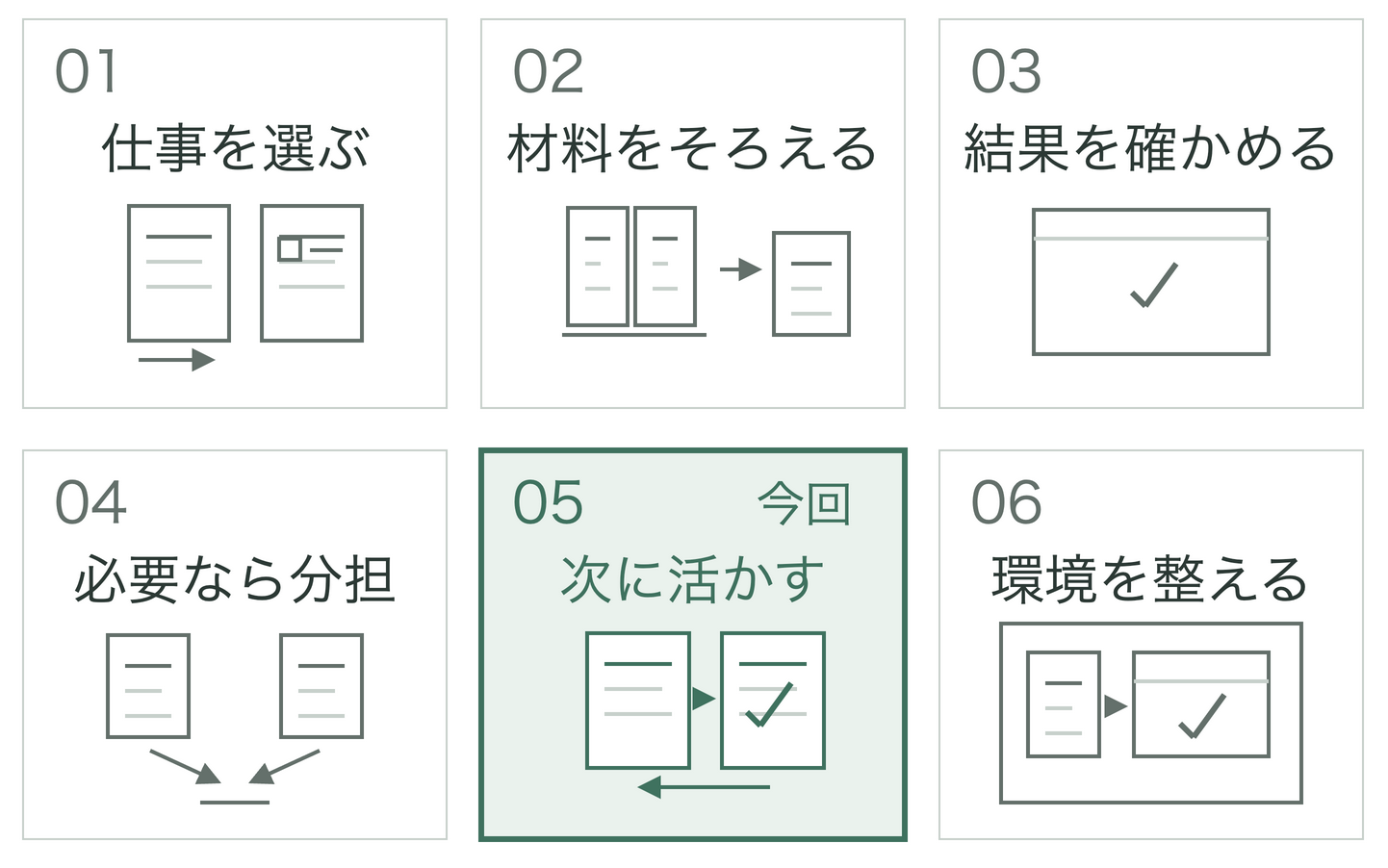 全6回の学習地図。仕事を選ぶ、材料をそろえる、結果を確かめる、必要なら分担、次に活かす、環境を整えるのうち、今回は5の次に活かすを学ぶ