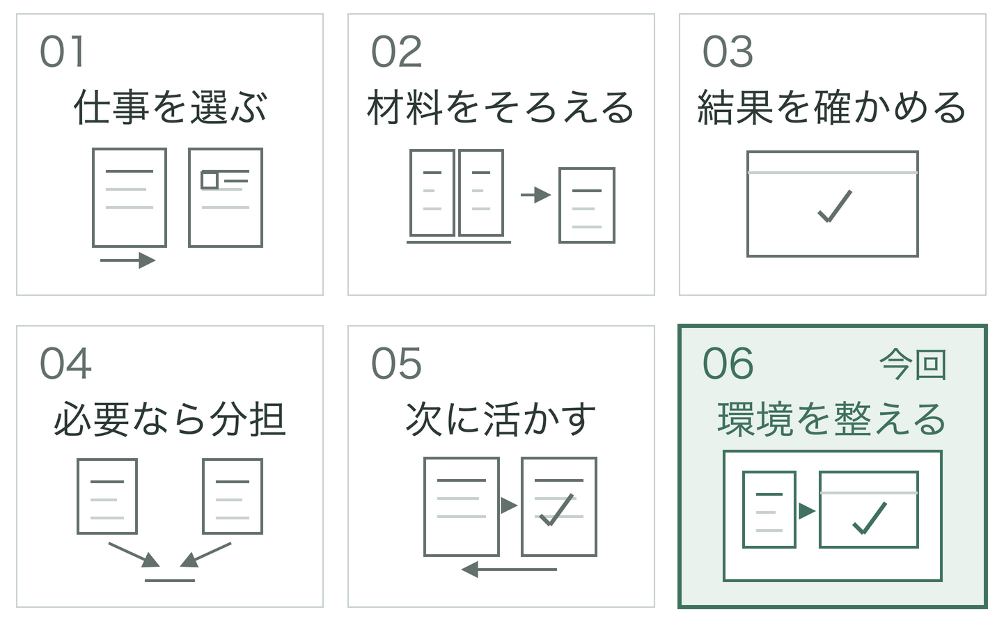 全6回の学習地図。仕事を選ぶ、材料をそろえる、結果を確かめる、必要なら分担、次に活かす、環境を整えるのうち、今回は6の環境を整えるを学ぶ