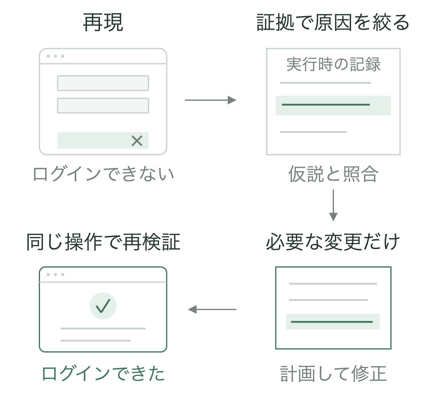 ログイン失敗を再現し、実行時の記録と仮説を照合して原因を絞る。必要な変更を計画して修正し、同じログイン操作で成功を確認する