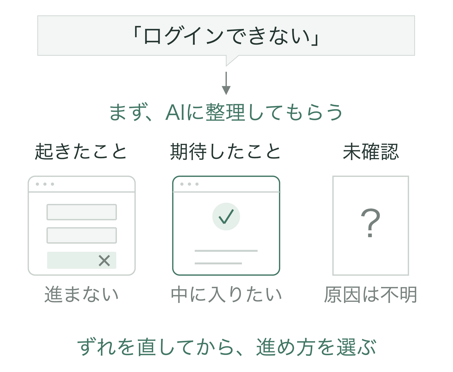 ログインできないという一言を、起きたこと、期待したこと、未確認に分ける。原因はまだ不明として扱い、認識のずれを直してから進め方を選ぶ