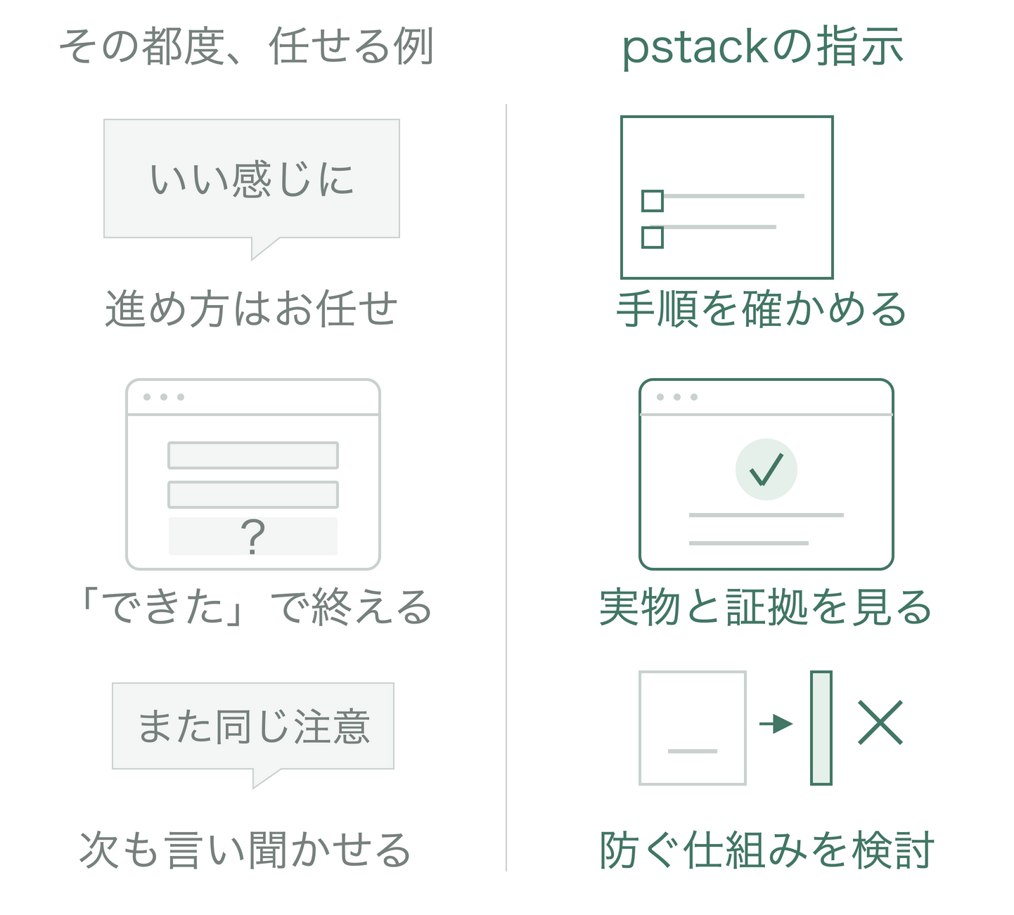 都度任せる例では、進め方を任せ、できたという言葉で終え、次も同じ注意を伝える。pstackは手順、実物と証拠、再発を防ぐ仕組みの検討を指示する