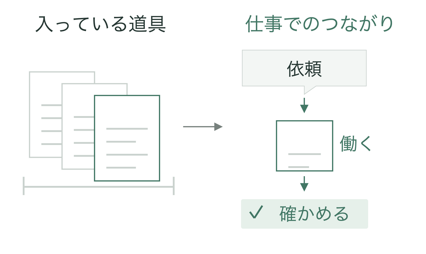 保管された道具の束から、依頼で使われた指示と検証結果へ目を移す。数を数えるだけでなく仕事の中のつながりを点検する