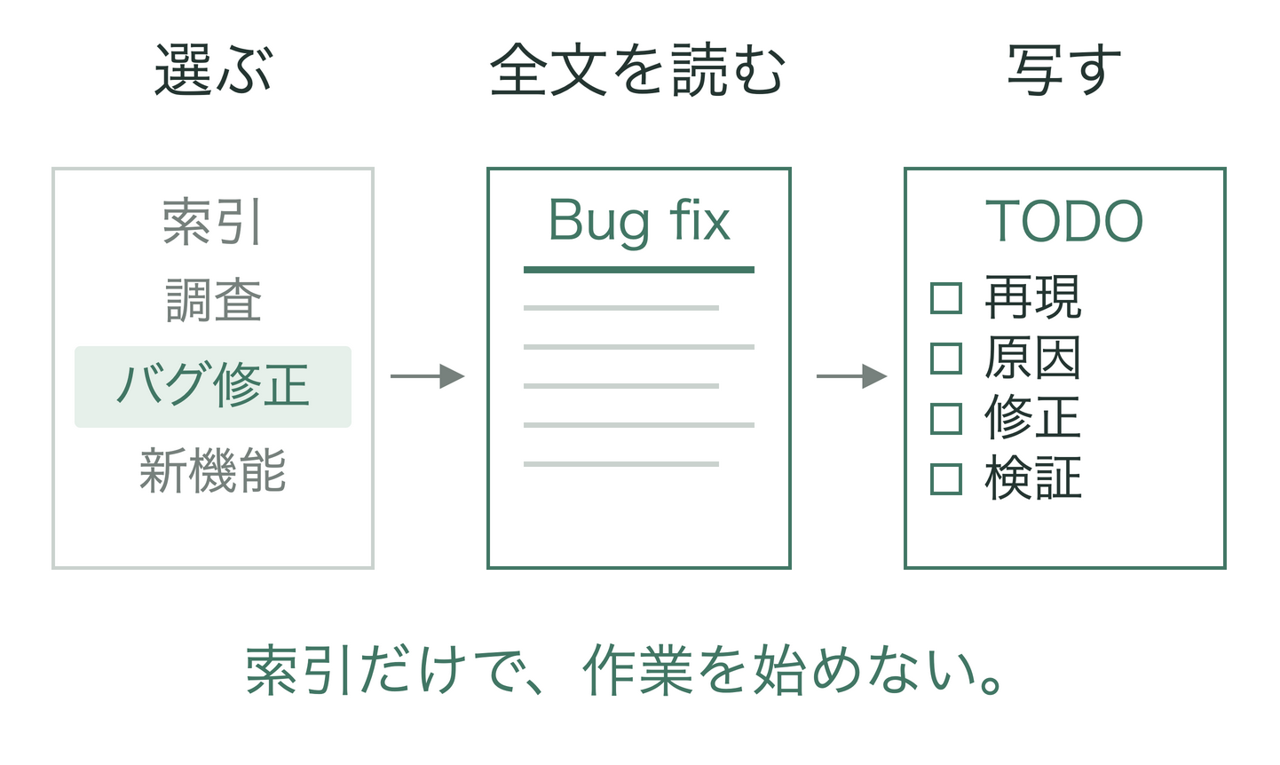索引でバグ修正を選び、Bug fixの全文を開いて読み、その工程をTODOへ写す。索引を見ただけで作業を始めない